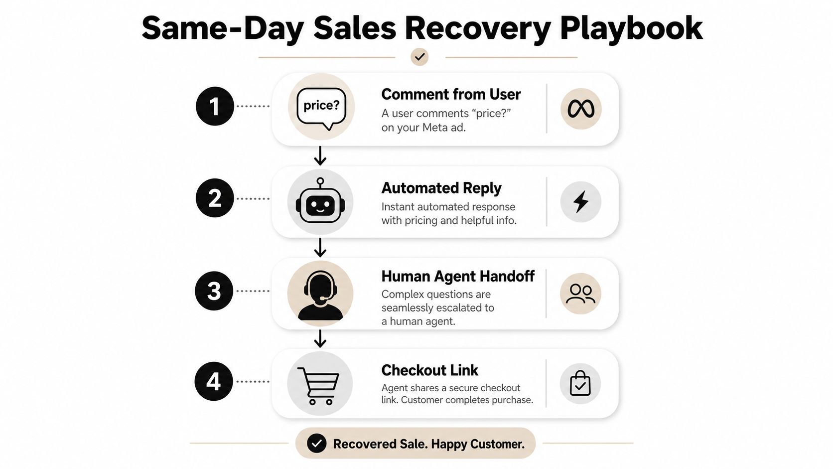 A four-step infographic illustrating a same-day sales recovery strategy for social media advertising and automated customer service.