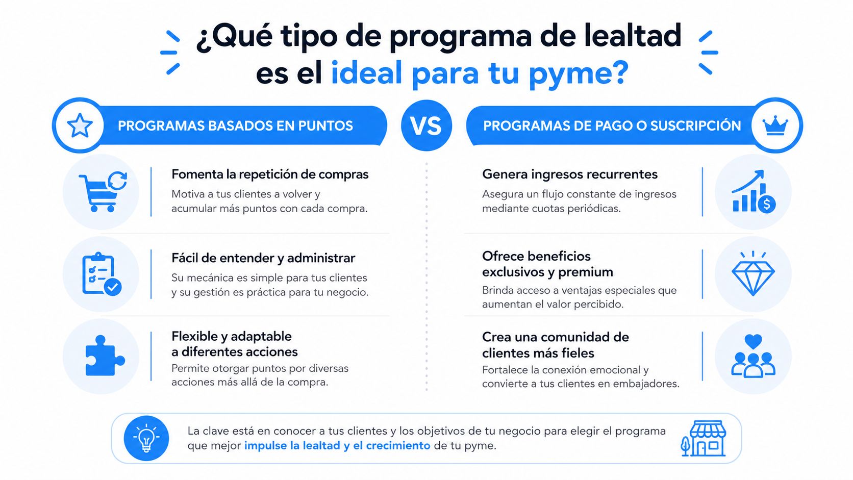 Infografía comparando cuatro tipos de programas de lealtad: por puntos, por sellos, por niveles y con cupones inteligentes.