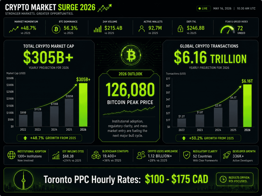 Bar charts displaying 2026 crypto market statistics including a $6.16 trillion transaction volume and a $305 billion total market capitalization figure.