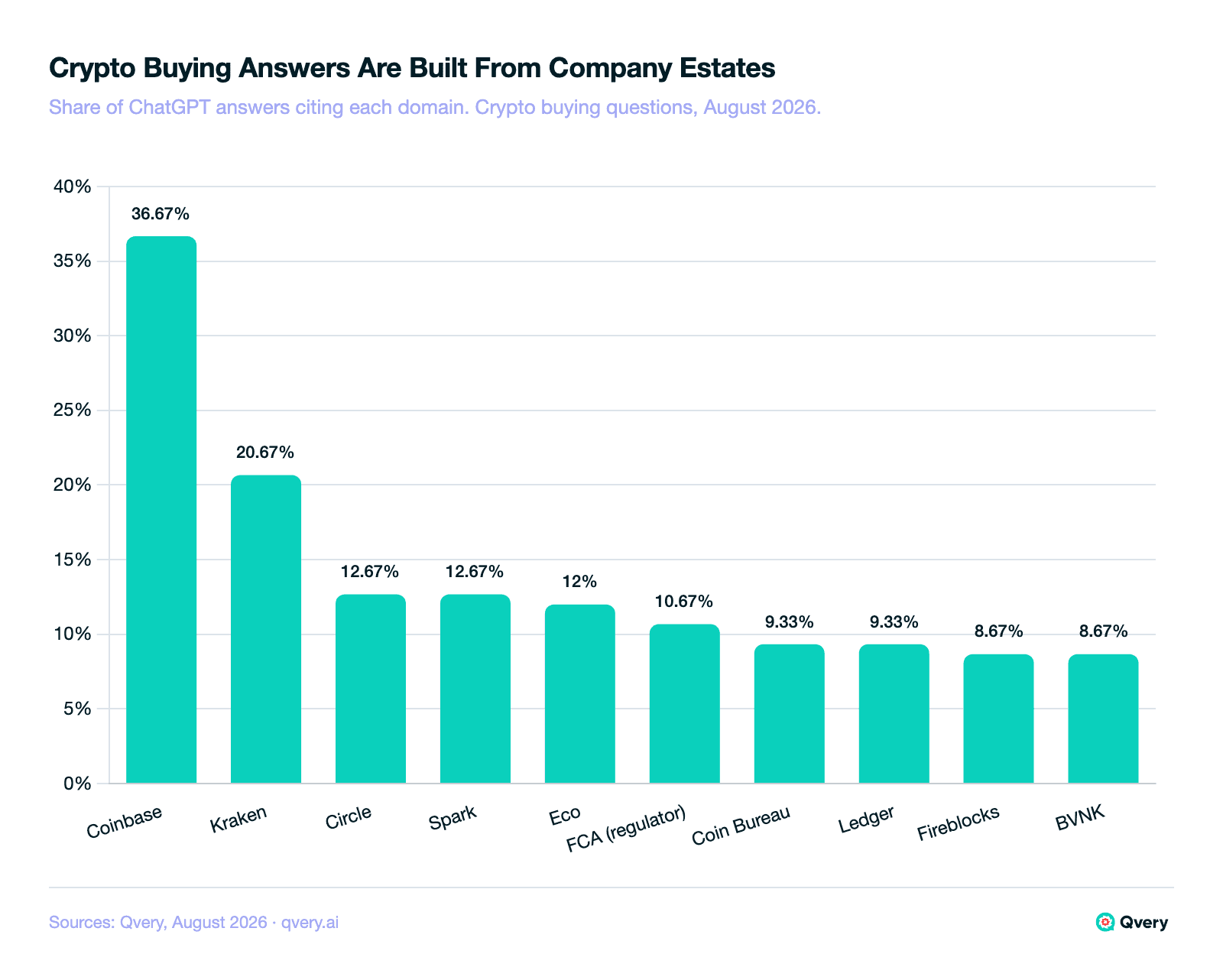 Bar chart of the ten most-cited sources in ChatGPT's answers to crypto buying questions, August 2026. Coinbase leads at 36.67% and Kraken follows at 20.67%, then Circle and Spark at 12.67%, Eco at 12.00%, the UK Financial Conduct Authority at 10.67%, Coin Bureau and Ledger at 9.33%, and Fireblocks and BVNK at 8.67%. Every name except the regulator and Coin Bureau is a company cited on its own domain.
