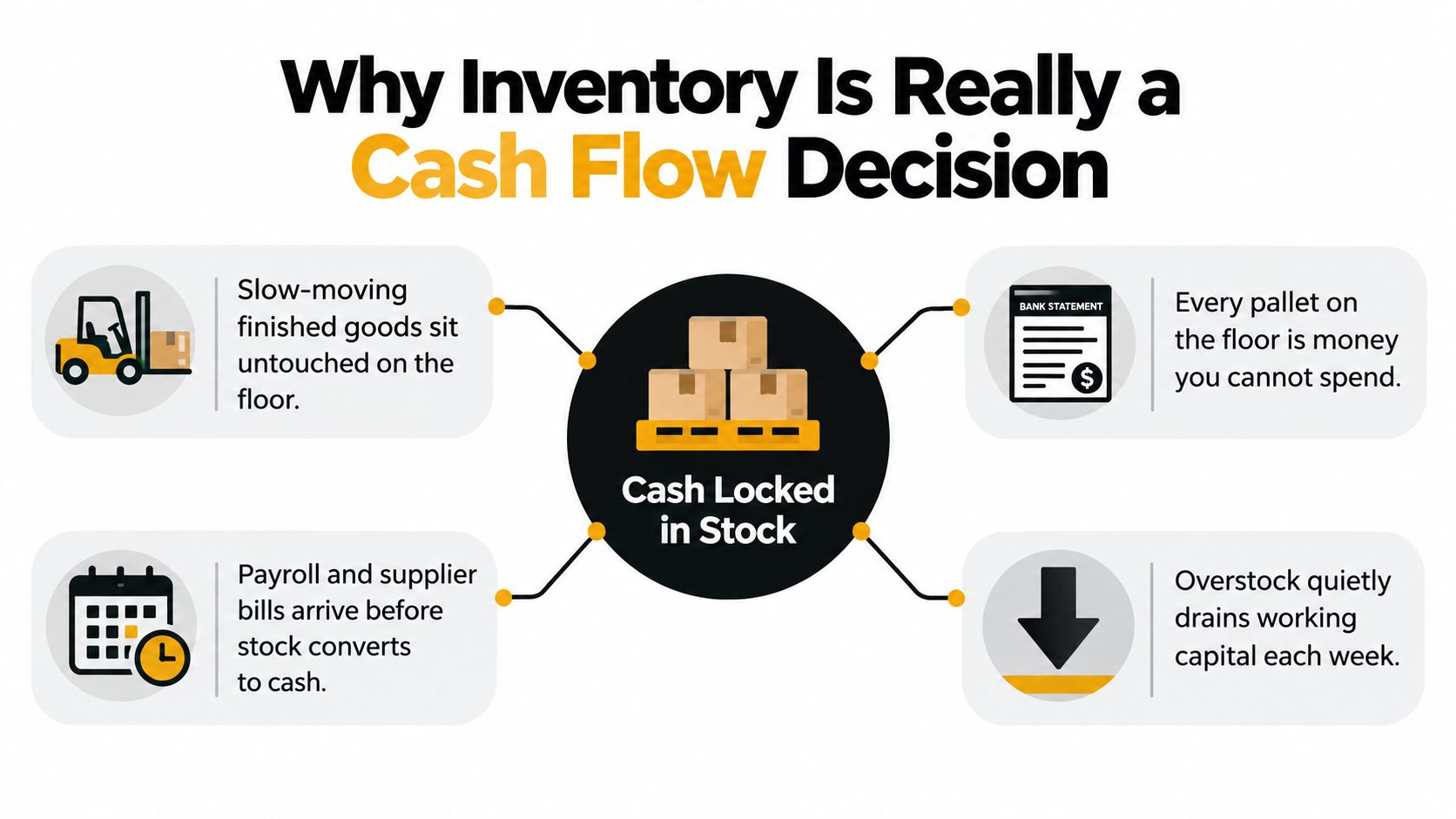 An infographic illustrating how inventory management directly impacts cash flow and working capital for businesses.