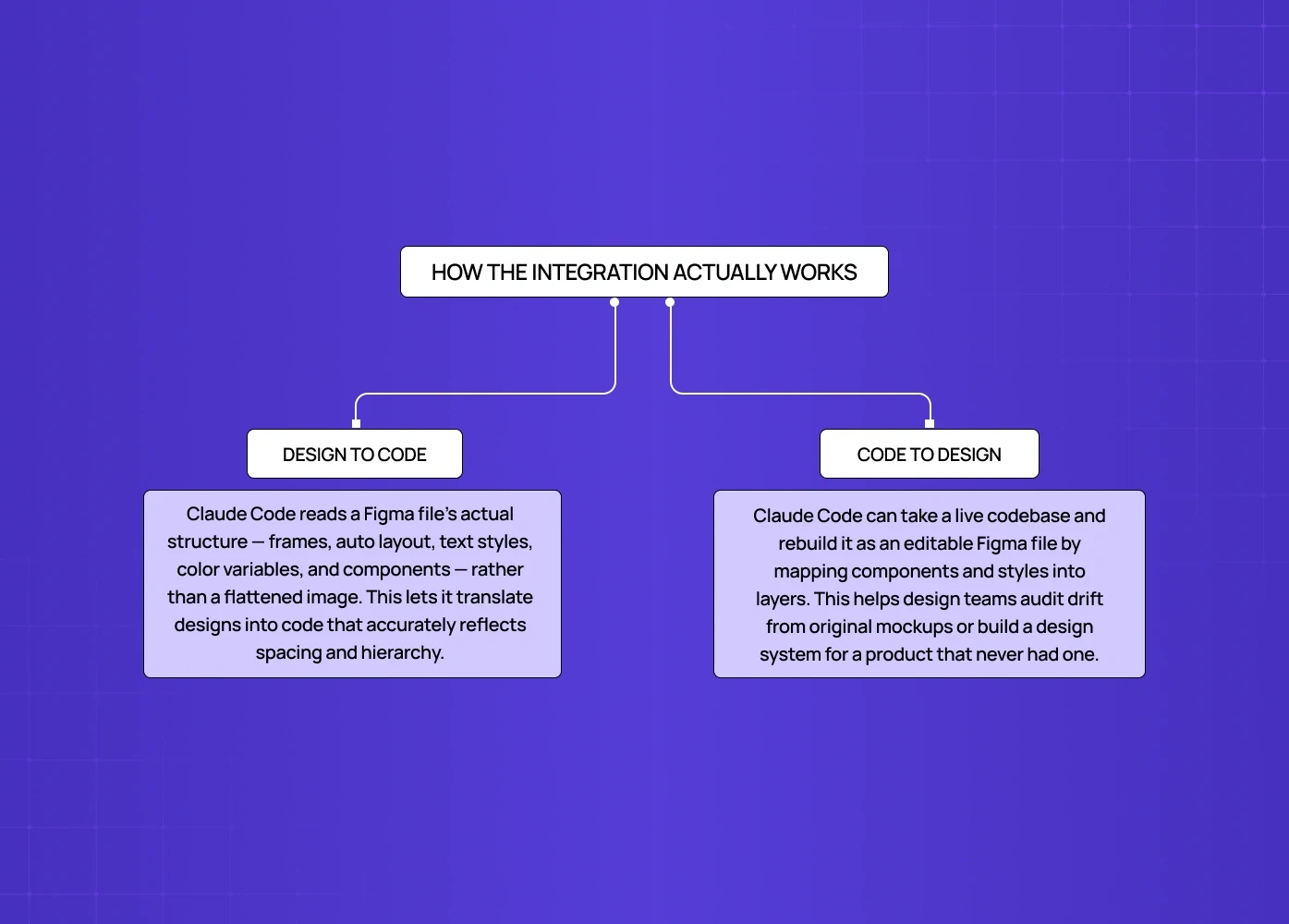 A flowchart explaining the two-way relationship between Figma and Claude Code, covering both design-to-code and code-to-design workflows.