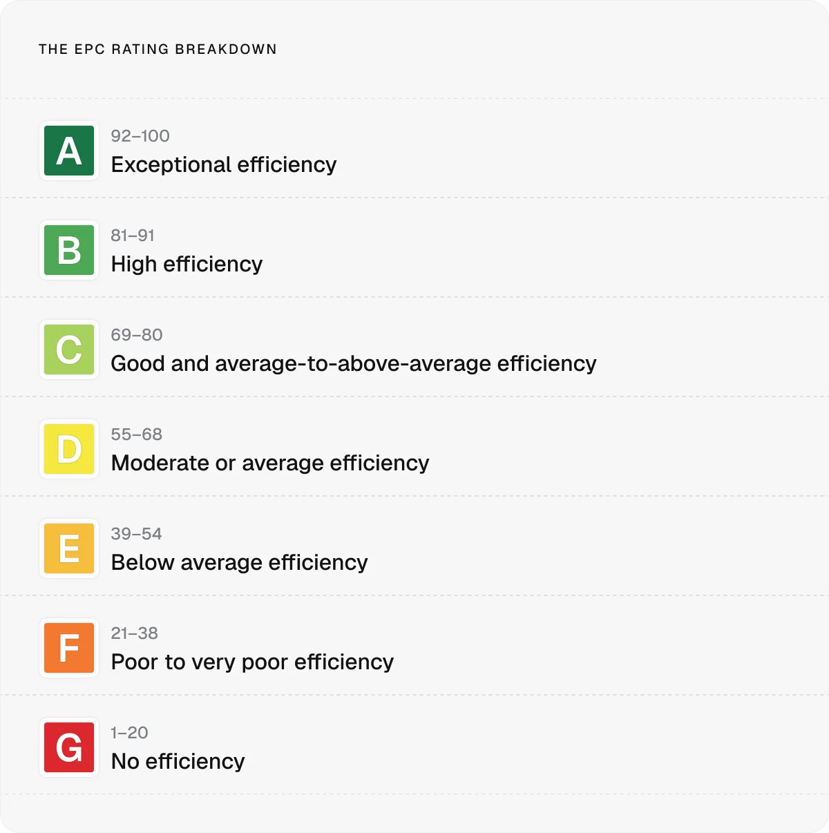 EPC rating breakdown