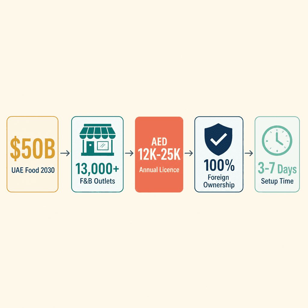 Infographic: Cooking Consultant Business License in Dubai