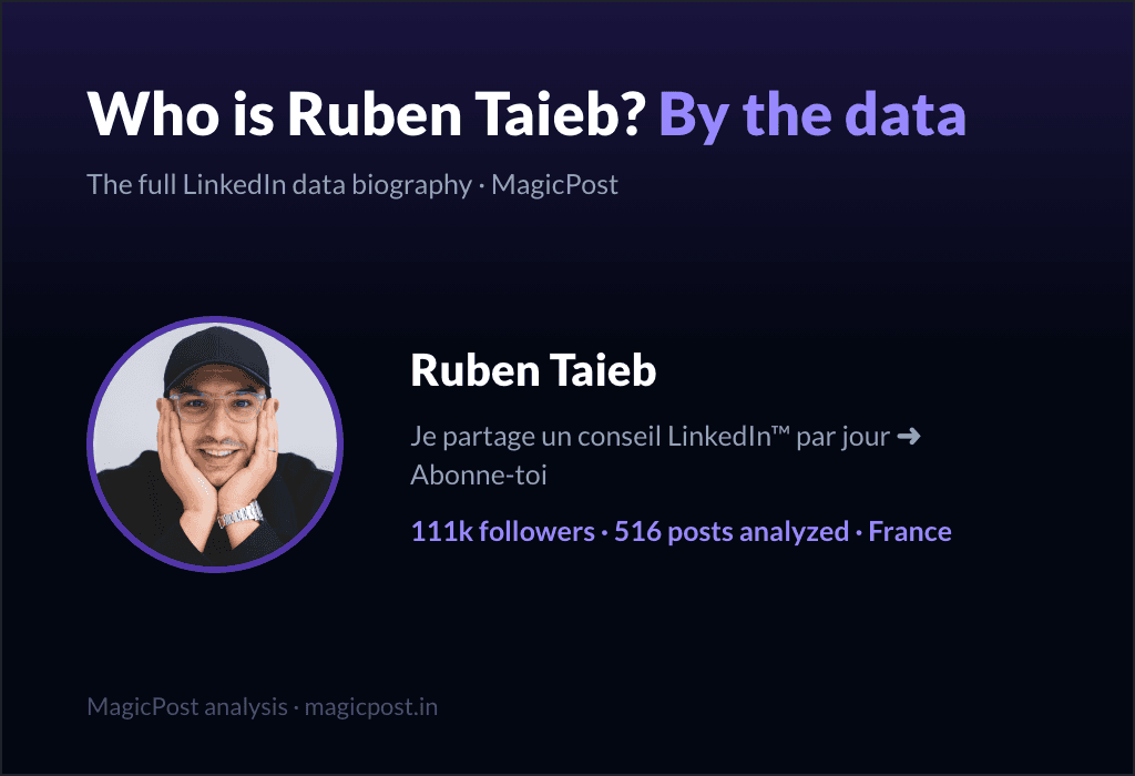 MagicPost data study: Who Is Ruben Taieb? The LinkedIn Expert Whose Only Rule Is "No Rules" (2026)