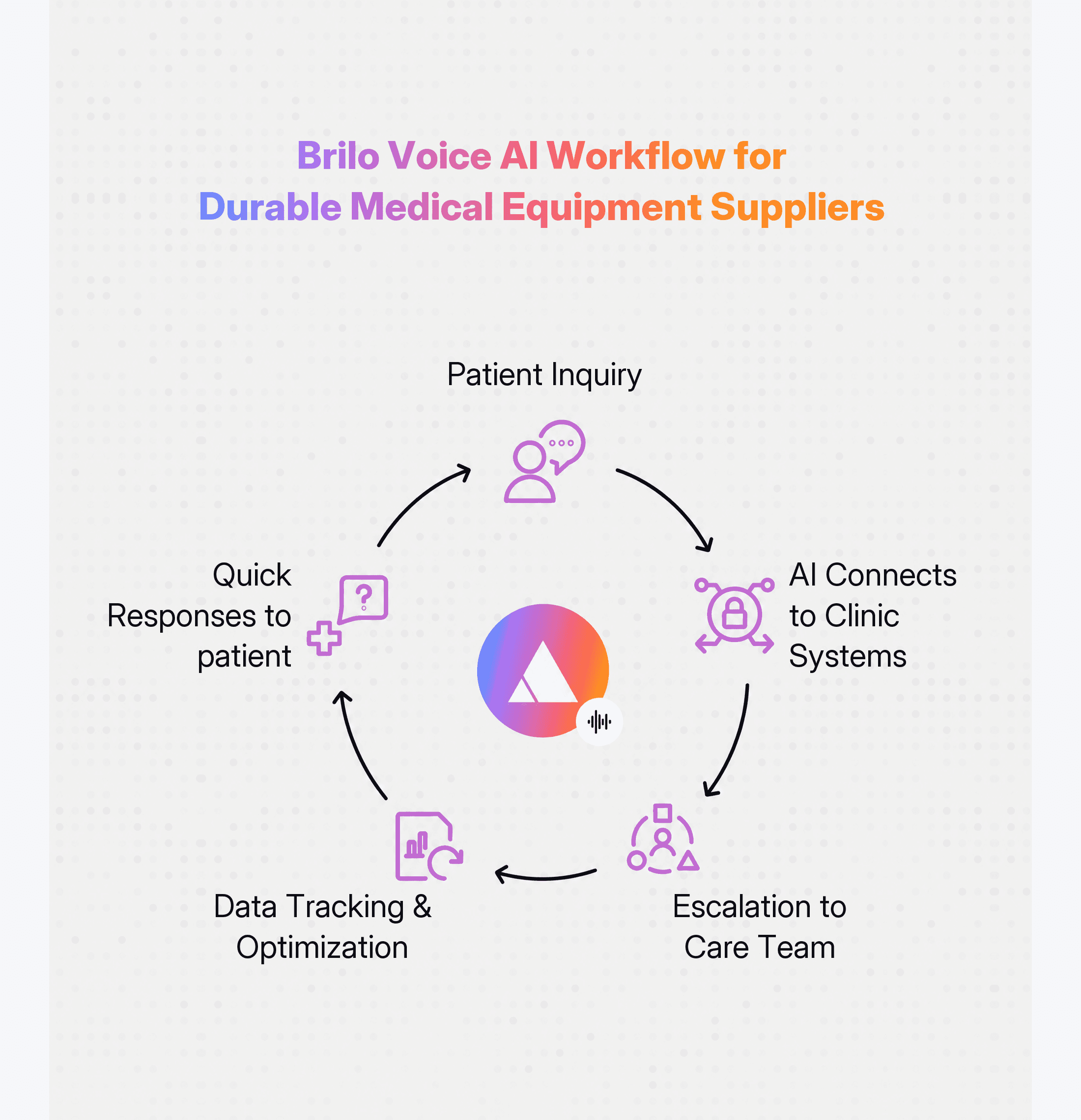 Brilo Voice AI Workflow for Oncology & infusion Clinics 