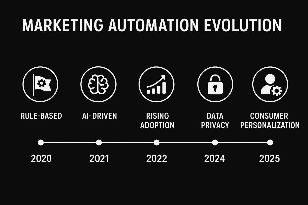 The Evolution of Marketing Automation: 2020–2025