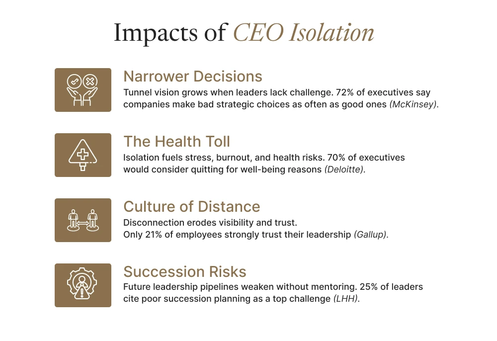 Impacts of CEO Isolation