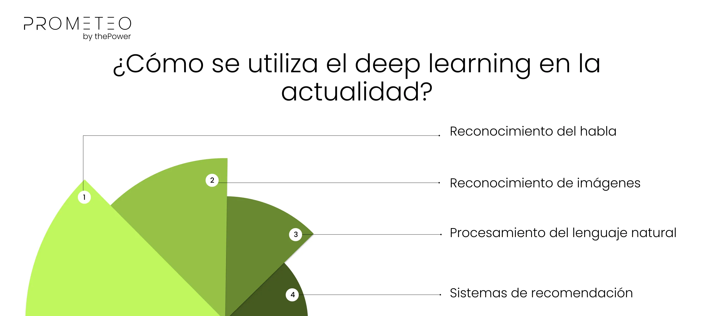 ¿Cómo se utiliza el deep learning en la actualidad?