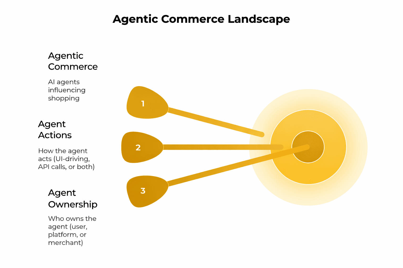 Diagram showing the agentic commerce landscape, mapping agent actions, ownership models, and how AI agents influence shopping decisions.