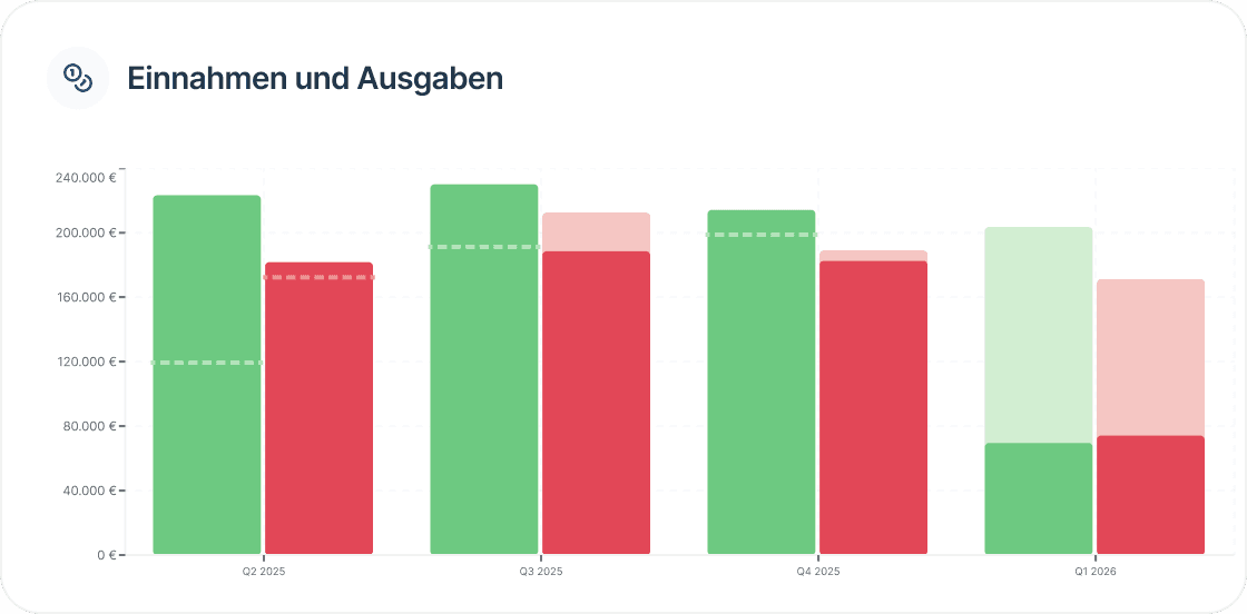 MediPulse Einnahmen und Ausgaben Arztpraxis – quartalsweiser Finanzvergleich im Praxiscontrolling Dashboard