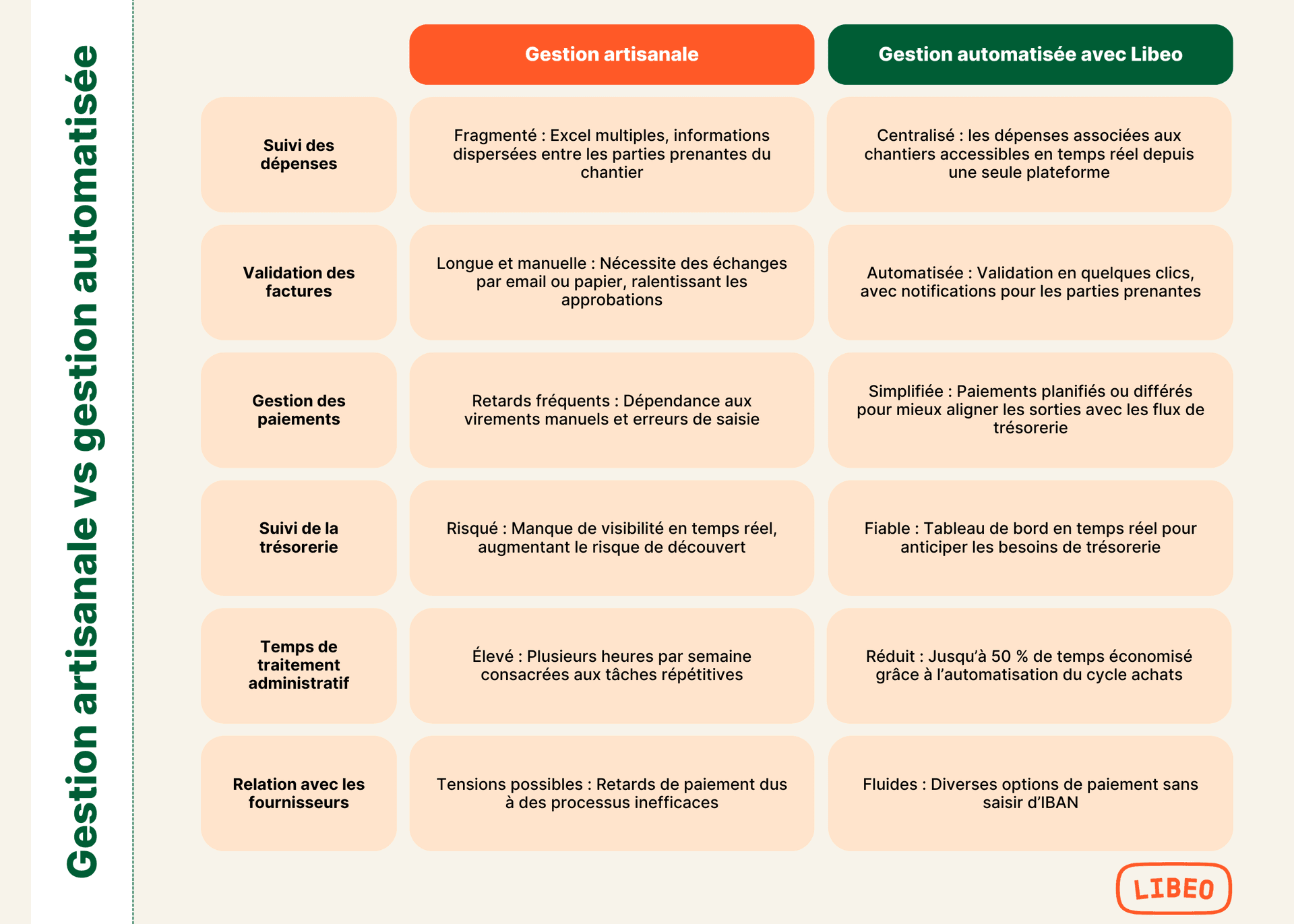 Tableau comparatif  gestion manuelle vs gestion automatisée avec Libeo
