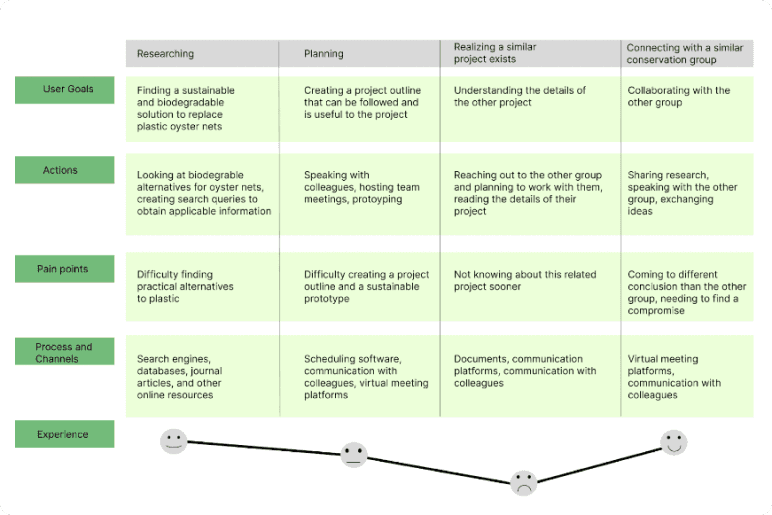 Journey map table showing the user experience across four stages: Researching, Planning, Realizing a similar project exists, and Connecting with a similar conservation group. Each column includes rows for:  User Goals: e.g., finding sustainable plastic alternatives, outlining a project, understanding similar work, and collaborating.  Actions: include researching alternatives, hosting meetings, reaching out to others, and sharing research.  Pain Points: difficulty finding alternatives, creating prototypes, discovering similar work too late, and misalignment with other groups.  Process and Channels: tools used range from search engines and journals to scheduling software, communication platforms, and virtual meetings.  Experience: visualized with emojis indicating user satisfaction—starting neutral, dipping to unhappy, then rising to happy by the end.