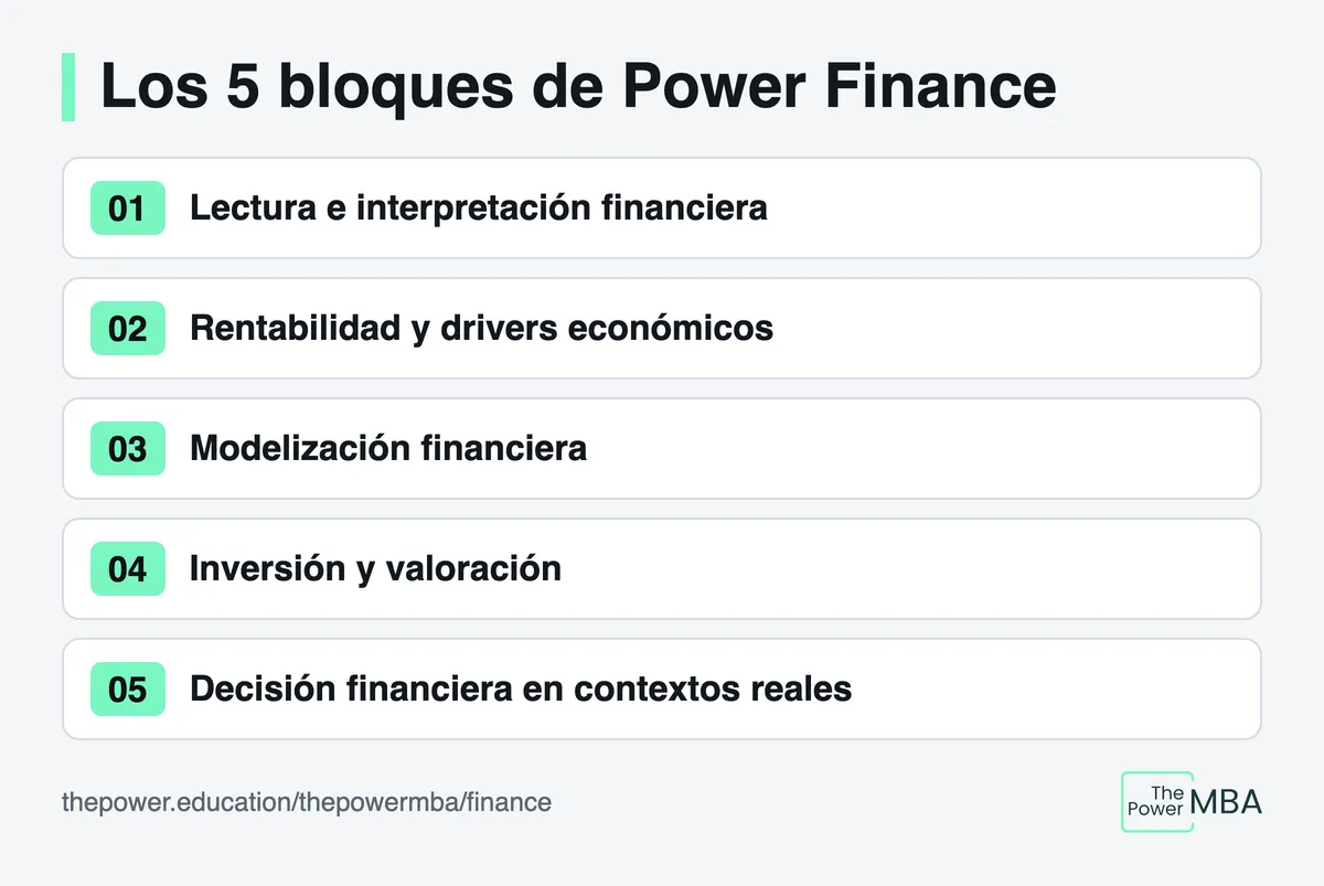 Los cinco bloques del máster Power Finance: lectura financiera, rentabilidad, modelización, inversión y valoración, y decisión financiera