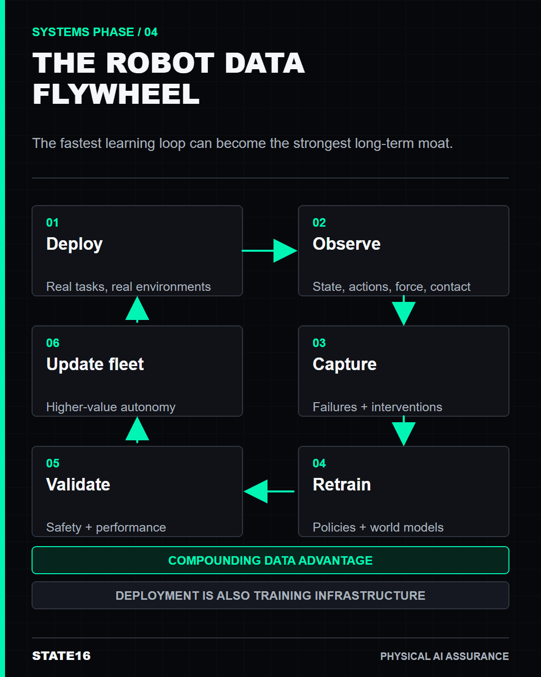 Robot data flywheel connecting deployment, observation, failure capture, retraining, validation and fleet updates