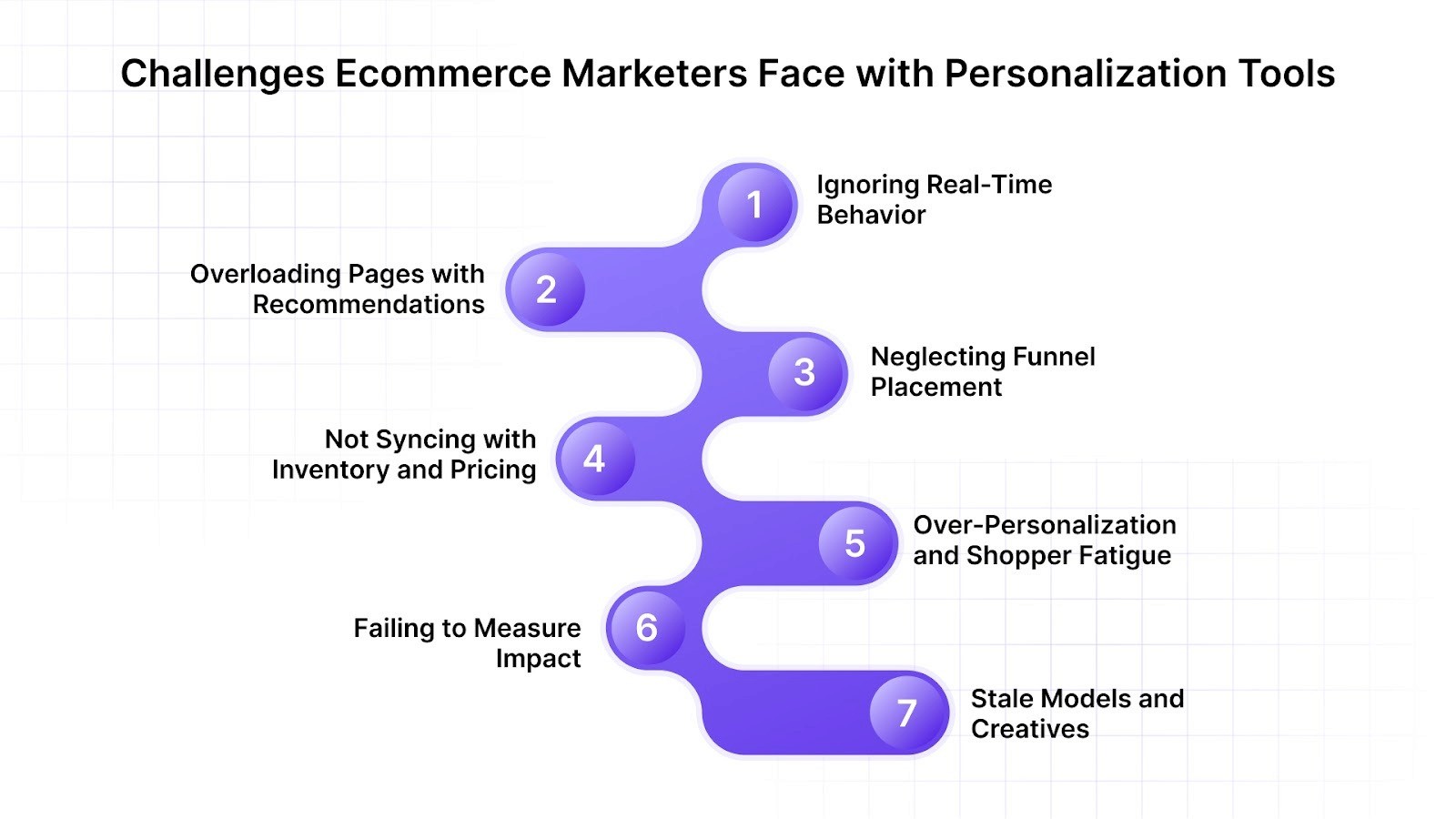 Challenges Ecommerce Marketers Face with Personalization Tools