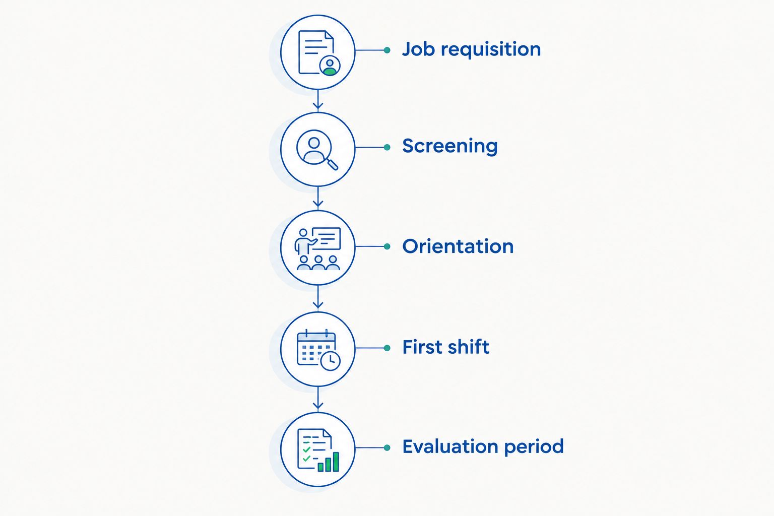 Five-stage onboarding timeline from job requisition to evaluation period