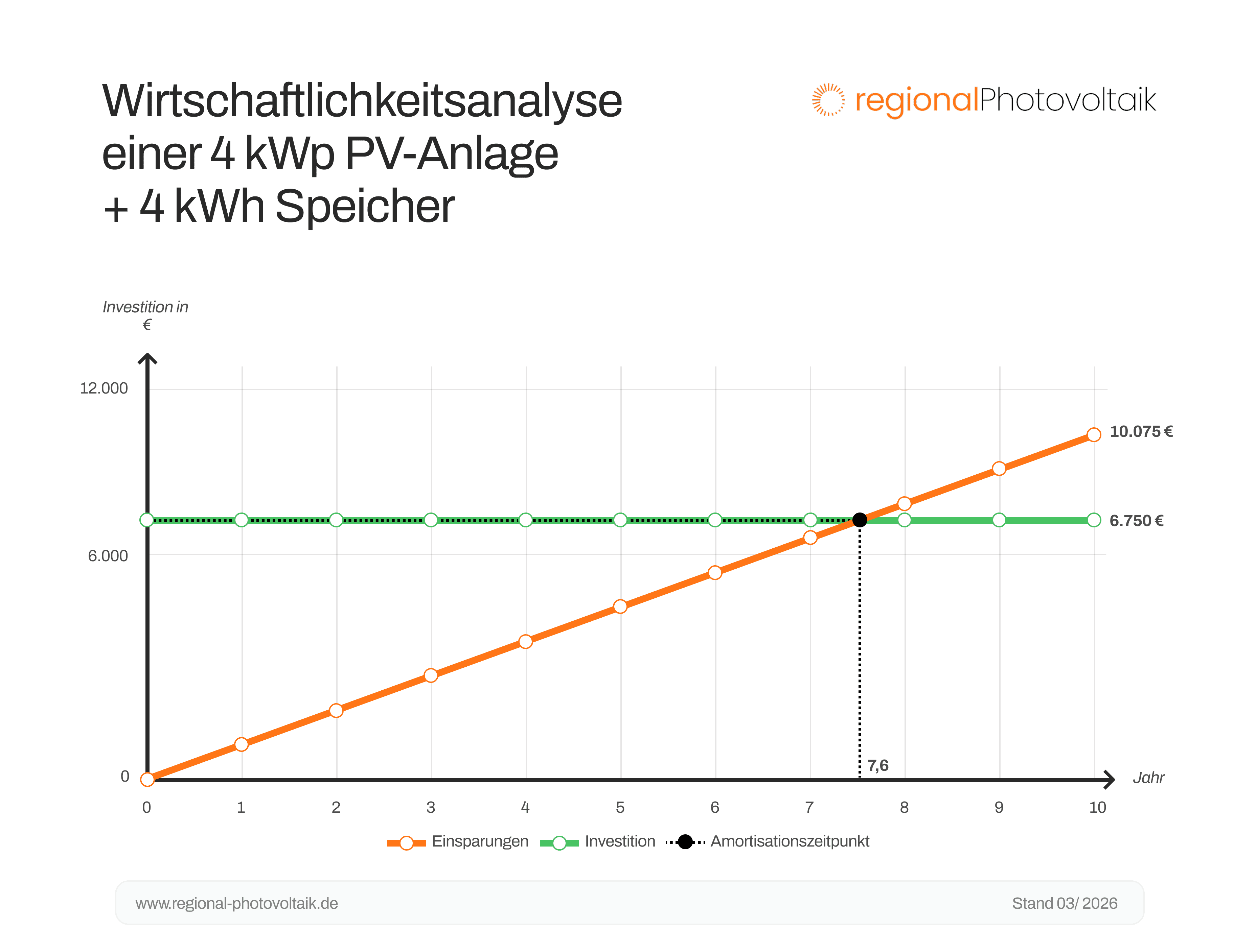 Graphik der Amortisationszeit einer 4 kWp Anlage mit einem 4 kWh Speicher