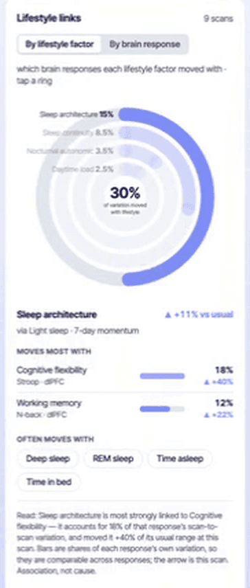 Lifestyle Links by factor: the share of your usual range each factor moved with, and the signal it was read from.