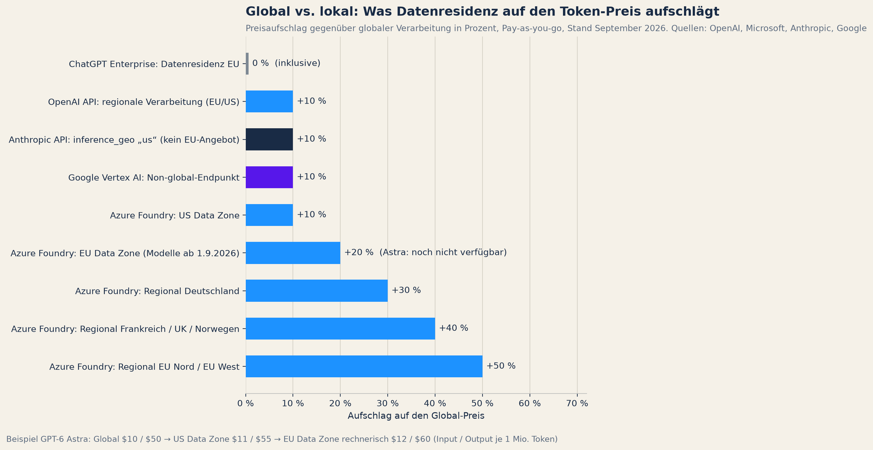 Balkendiagramm der Preisaufschläge für regionale Verarbeitung gegenüber globaler Verarbeitung bei OpenAI, Microsoft Azure, Anthropic und Google.