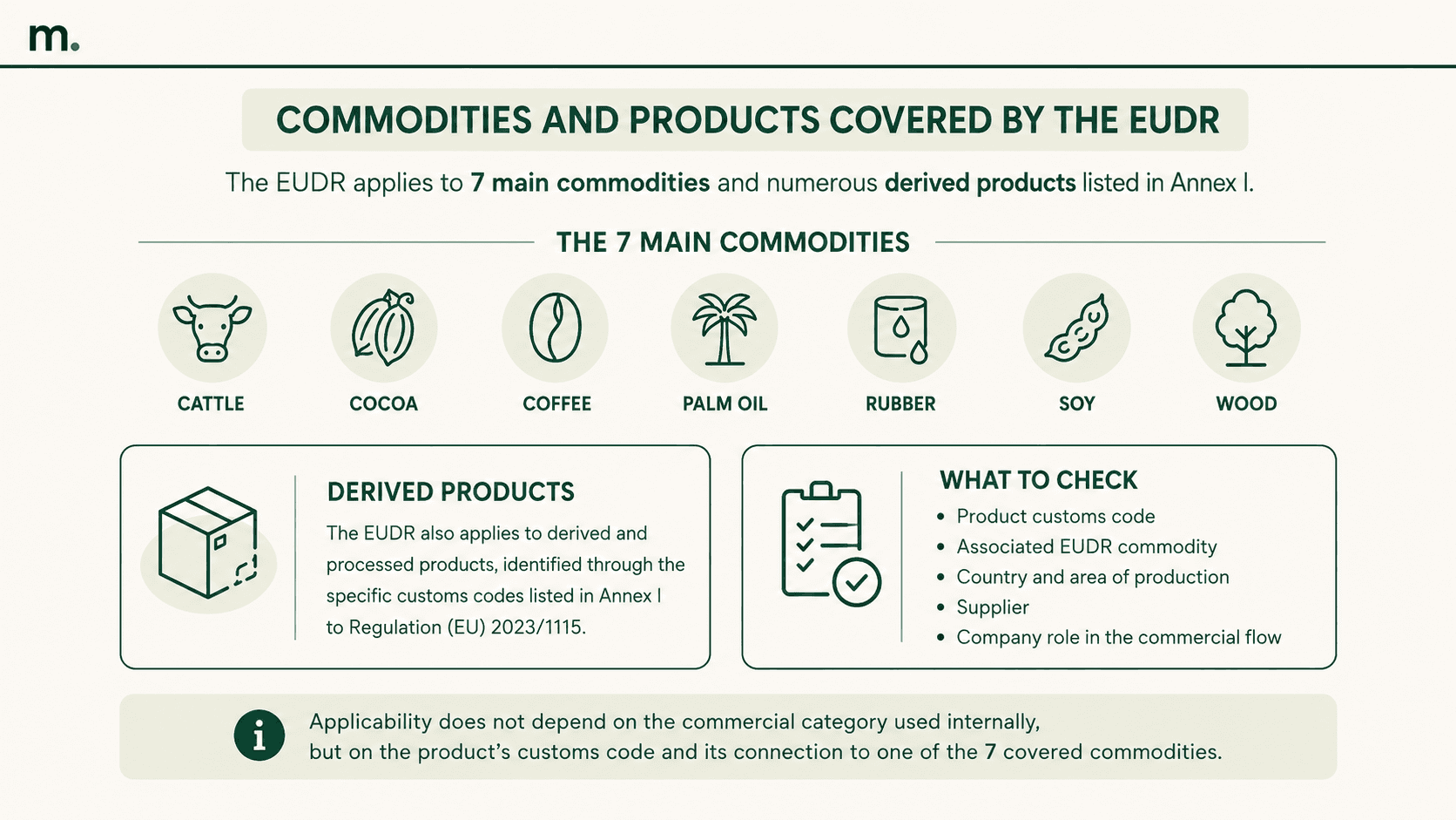 Infographic showing the seven commodities covered by the EUDR, the derived products listed in Annex I and the key elements to check when determining whether the regulation applies.