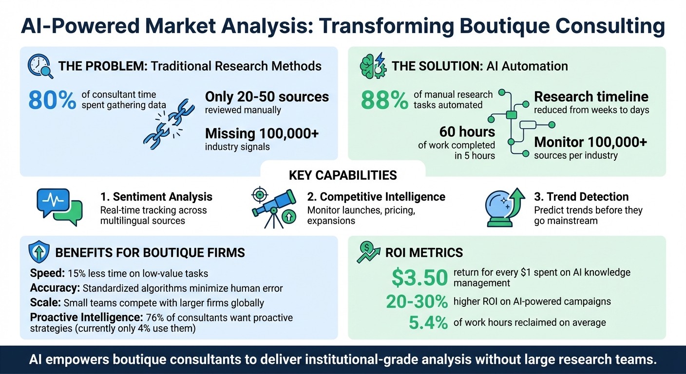 AI-Powered Market Analysis: Key Statistics and Benefits for Consultants