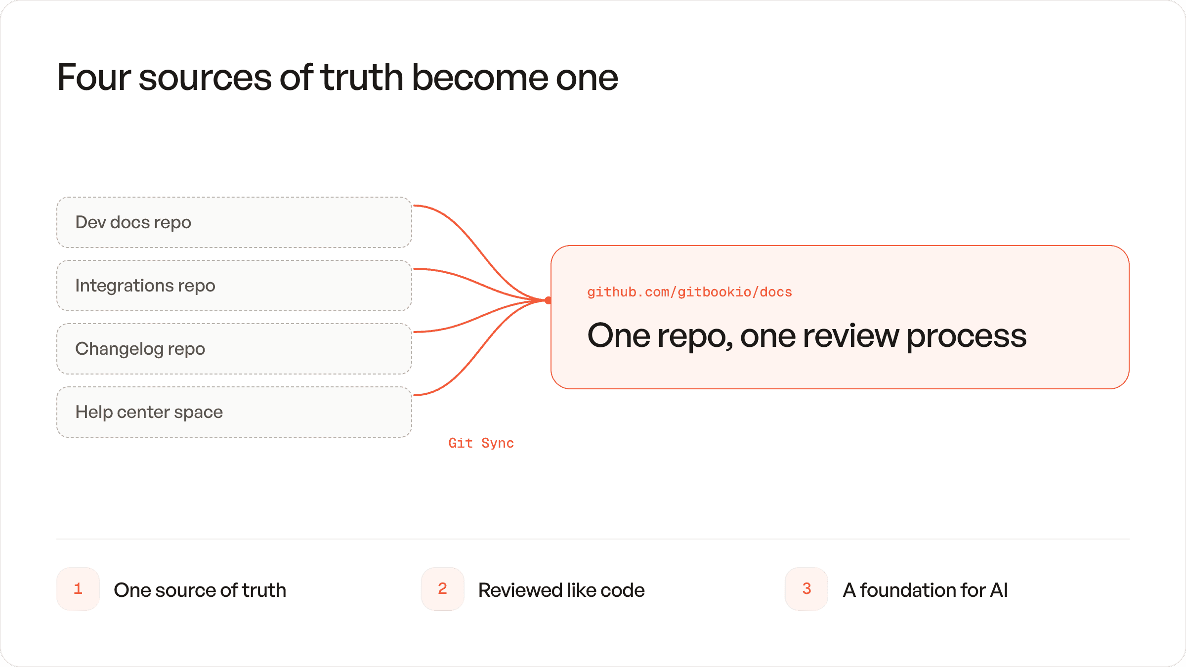 Graphic depticing how GitBook's different content sources were merged into one.