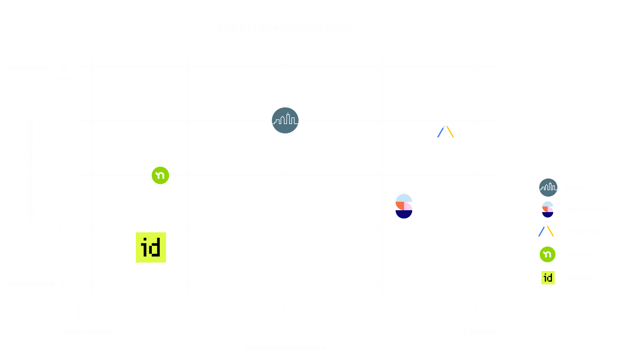 Market positioning map analyzing the competitive landscape during the rebranding phase. The client (labeled here by their former name, Arcano) is positioned as the most 'Specialized' player in the market, occupying a unique niche compared to mass-market competitors like Idealista and full-service providers like Vitalhouse."