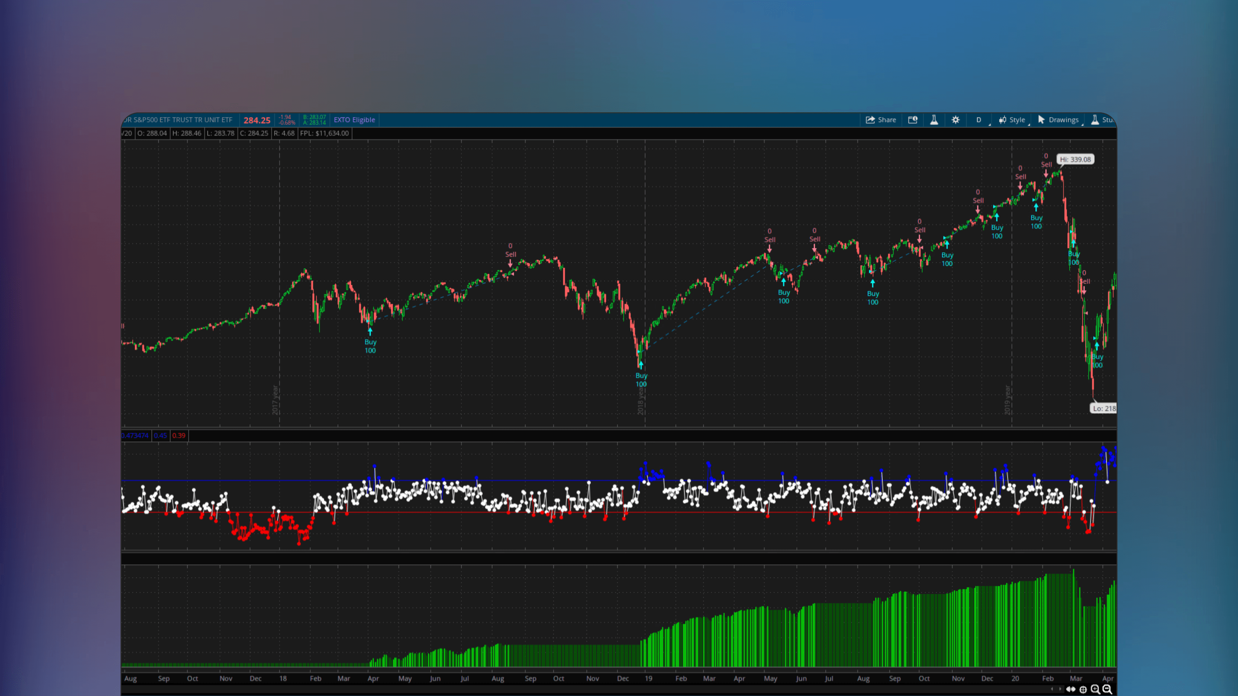 ThinkOrSwim interface displaying the SqueezeMetrics Dark Pools Indicator on a price chart with signals for long entries above 0.45 and sell points below 0.39