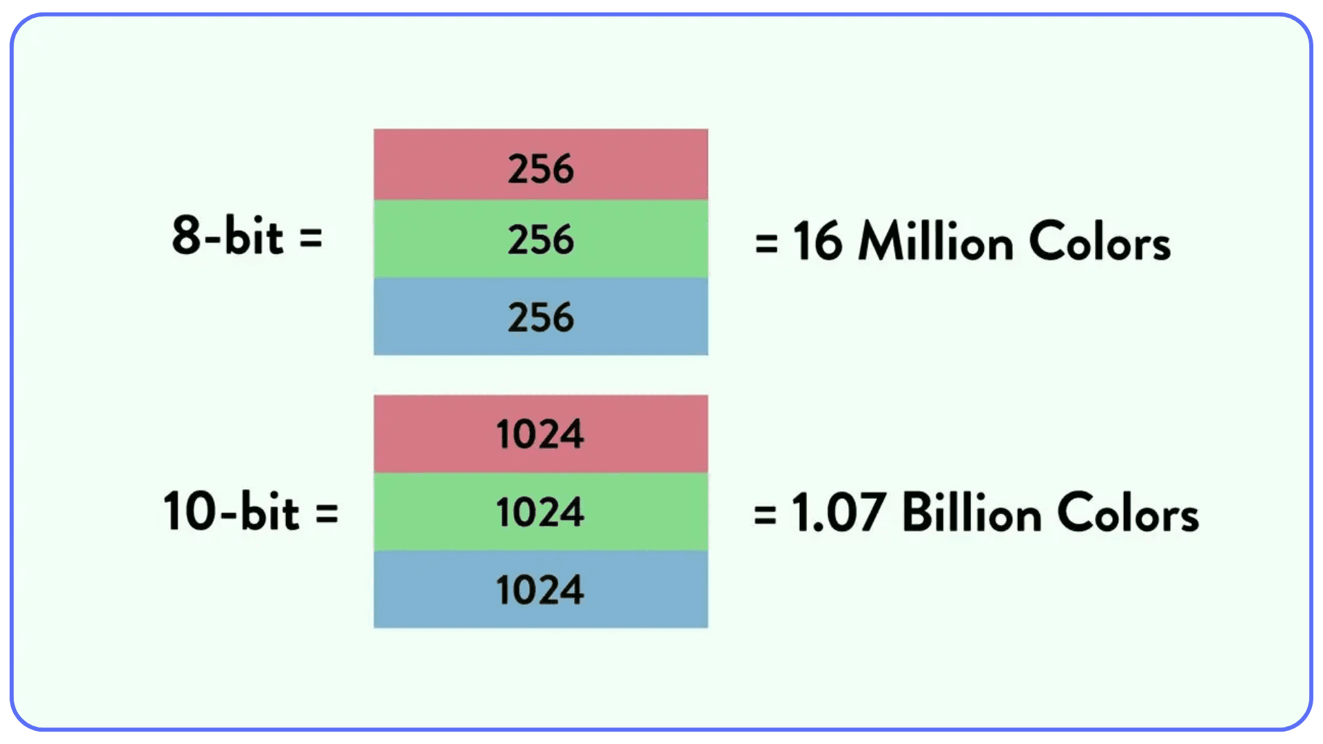 Graphic explaining how 8-bit and 10-bit color depth increase total possible colors in RGB video
