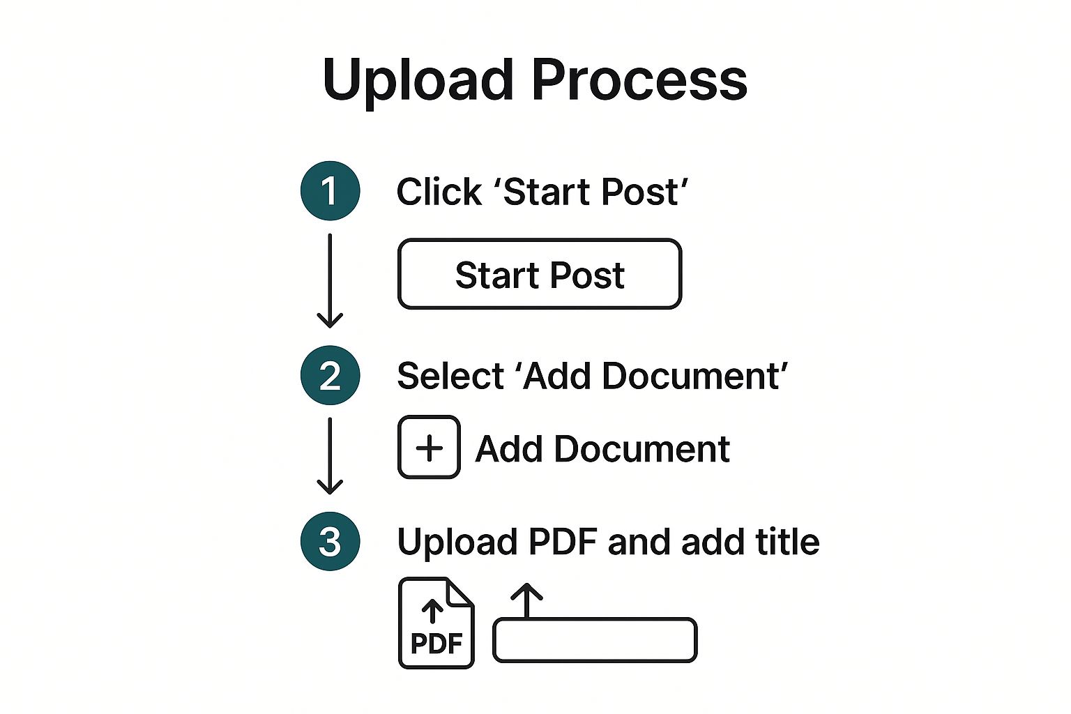 Infographic about how to post a carousel on linkedin
