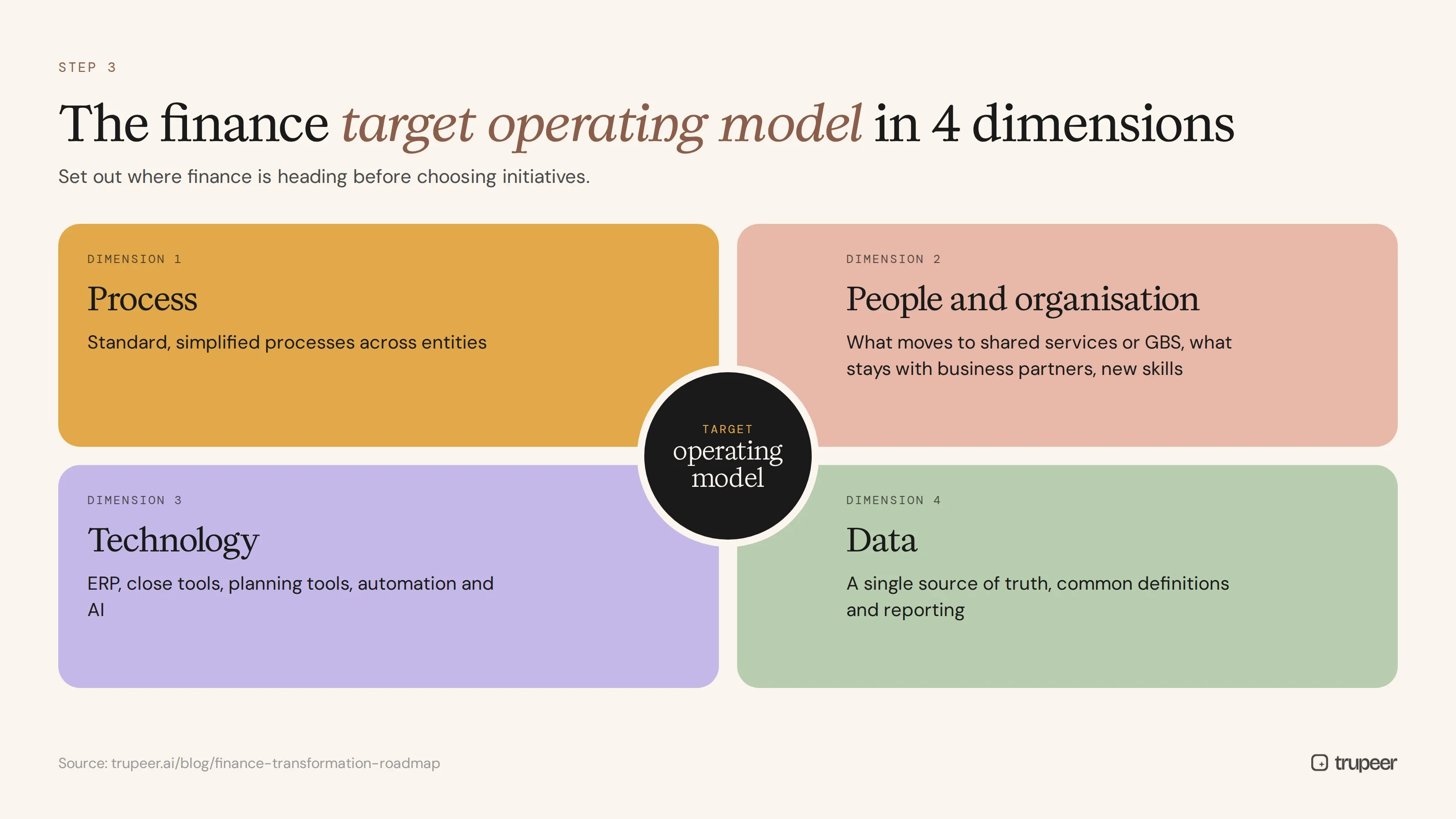 Finance target operating model across process, people, technology and data
