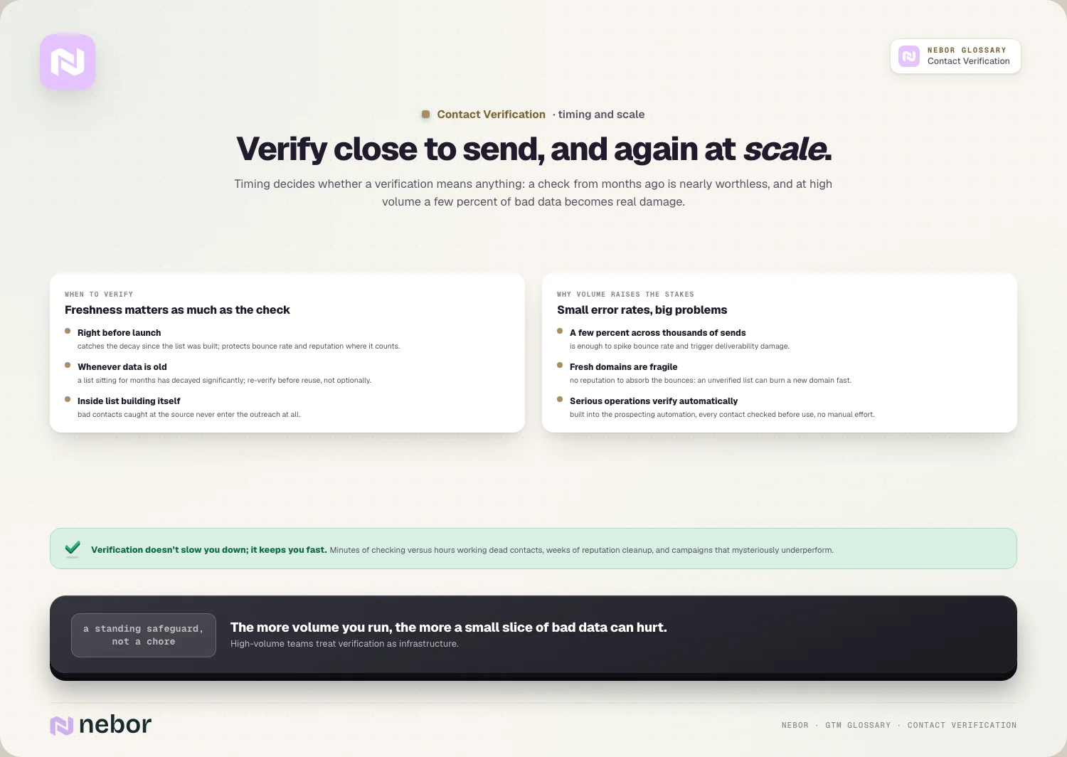 Verify close to send, and again at scale: Timing decides whether a verification means anything: a check from months ago is nearly worthless, and at…