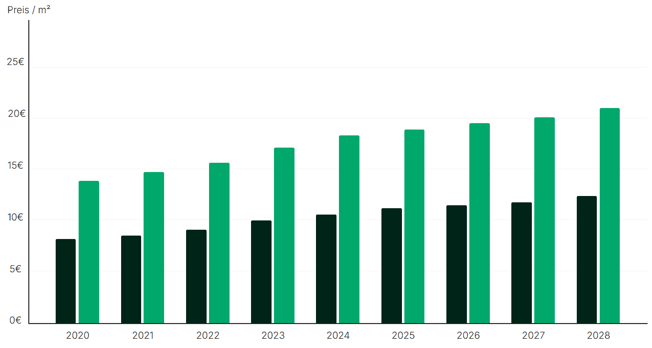 Ein Chart das die Mietpreisentwicklung in den letzten 8 Jahren in Deutschland und in den 7 größten Städten Deutschlands darstellt.