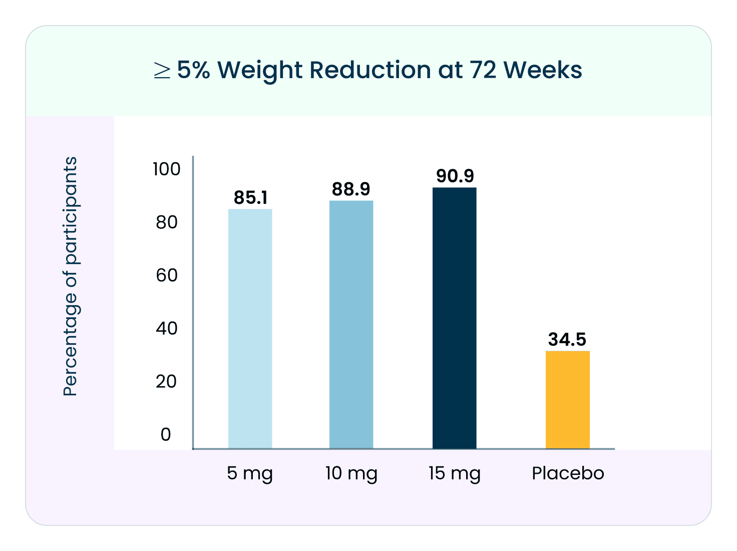 tirzepatide clinical study statistics