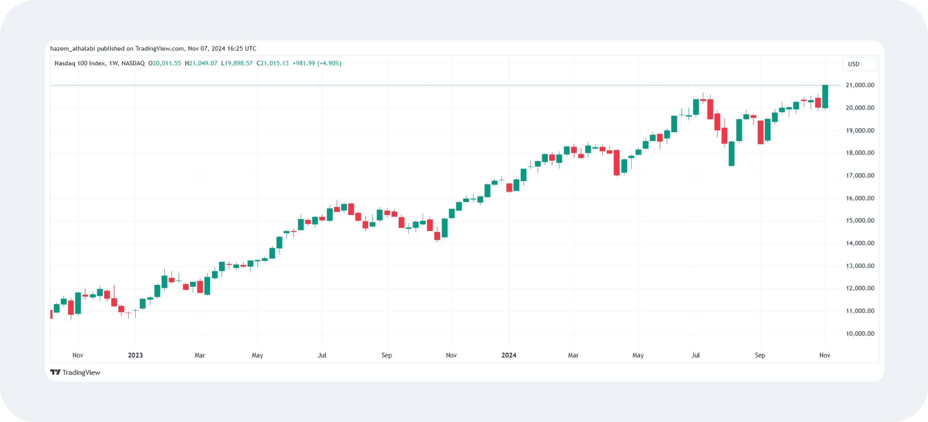 NASDAQ 100 index