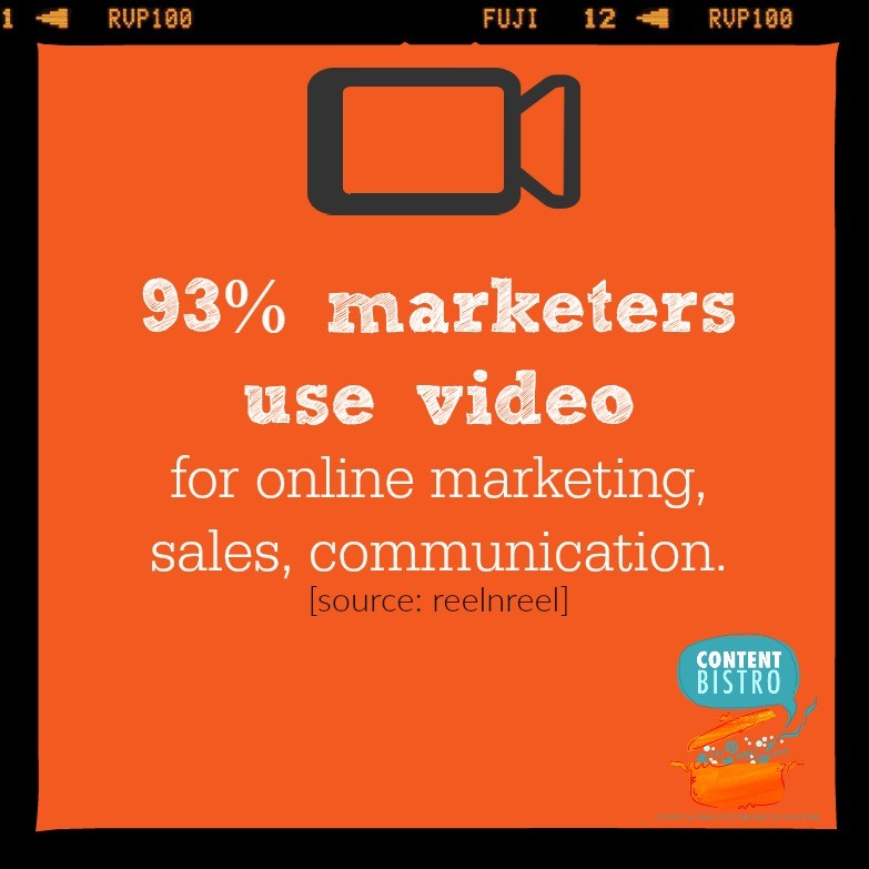 93 marketers use video for online marketing, sales, communication. [source reelnreel]