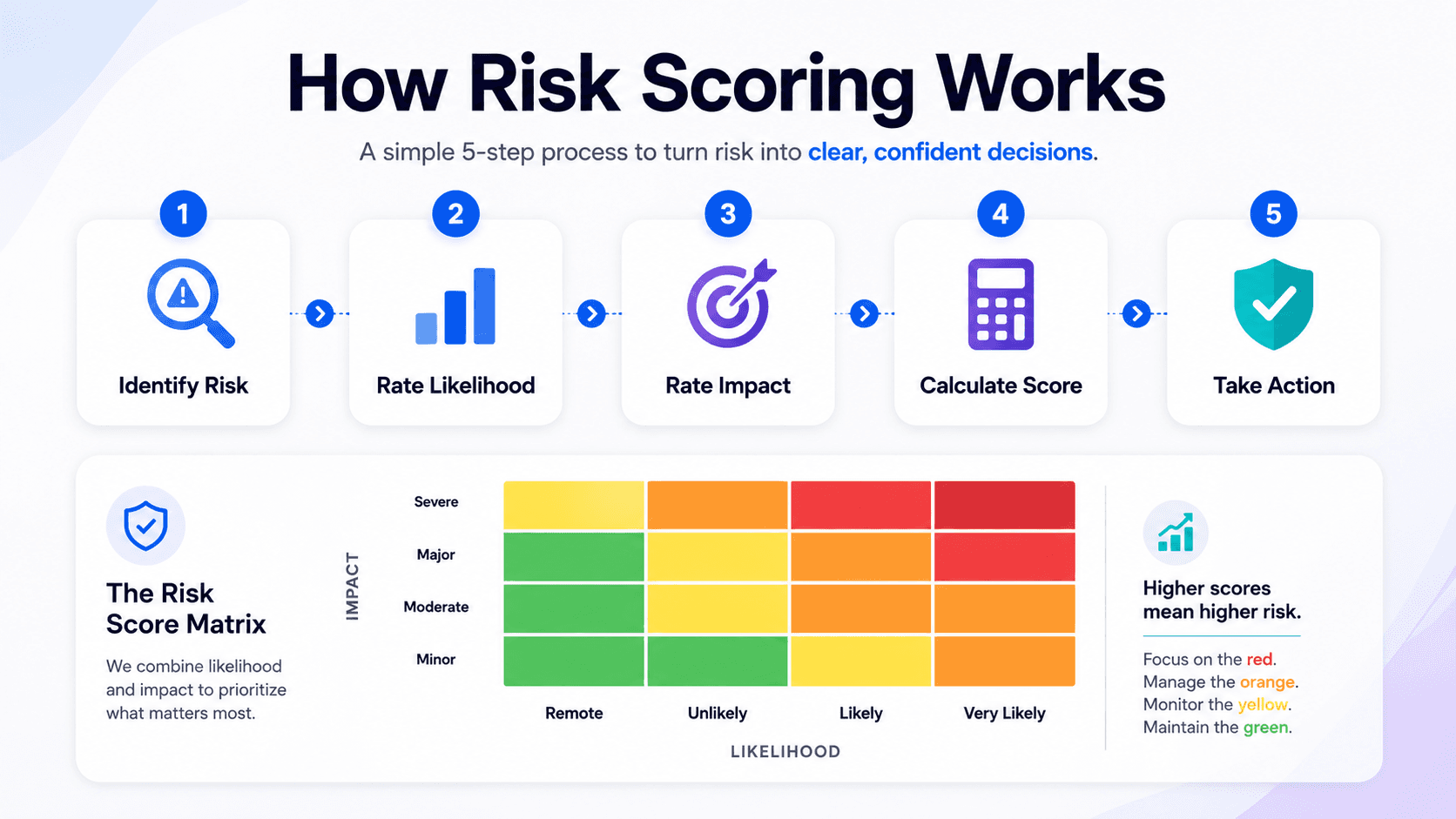 How risk scoring works