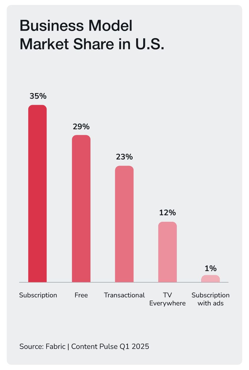 Business Model Market Share un U.S. chart