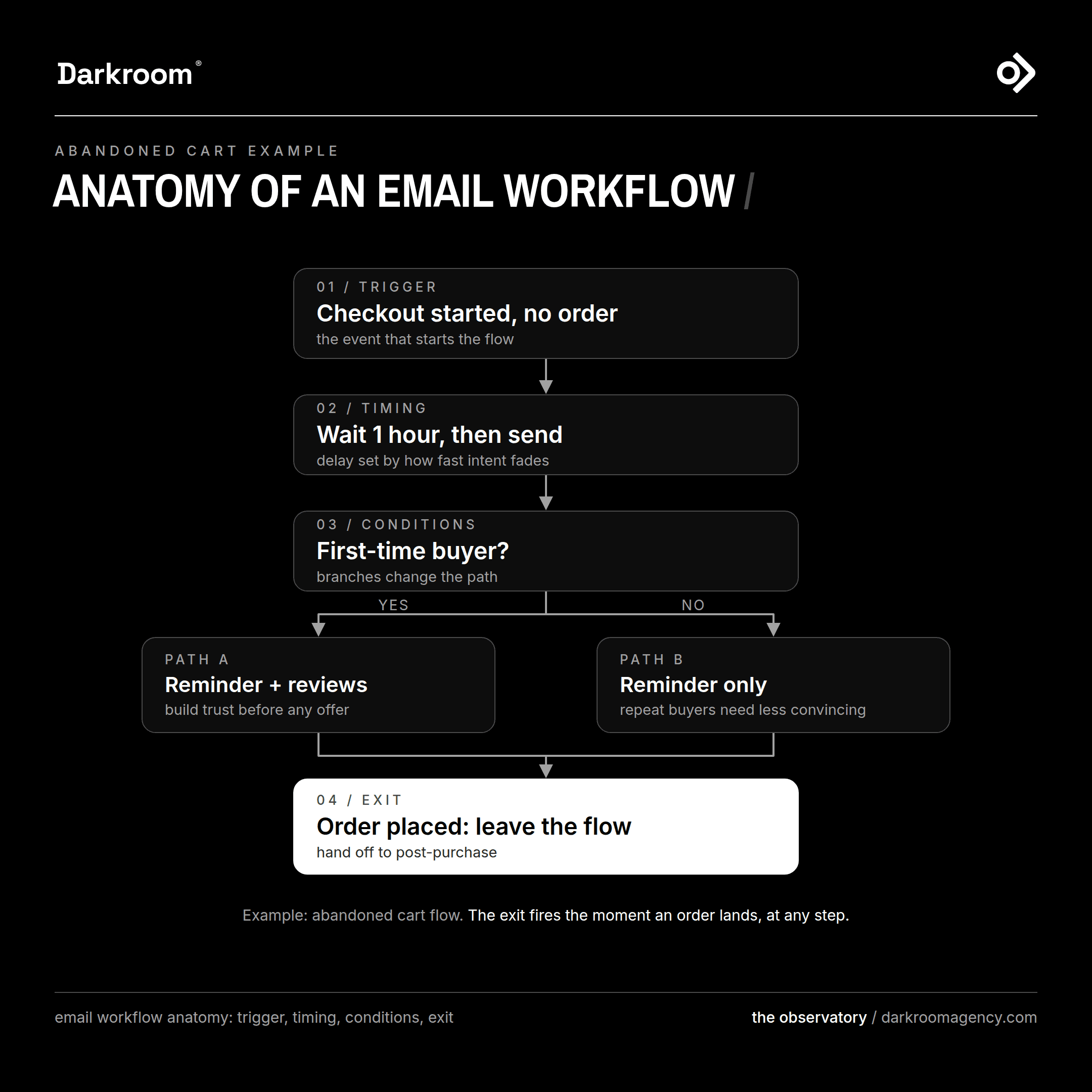 Anatomy of an email workflow: a trigger, timed emails, a condition branch and an exit rule.