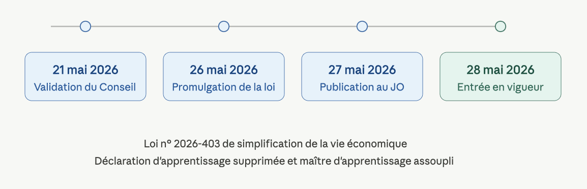 Chronologie de la loi simplification apprentissage 2026 : validation par le Conseil constitutionnel le 21 mai 2026, promulgation le 26 mai, publication au Journal officiel le 27 mai, et entrée en vigueur le 28 mai 2026, avec suppression de la déclaration d'apprentissage et assouplissement des règles du maître d'apprentissage.