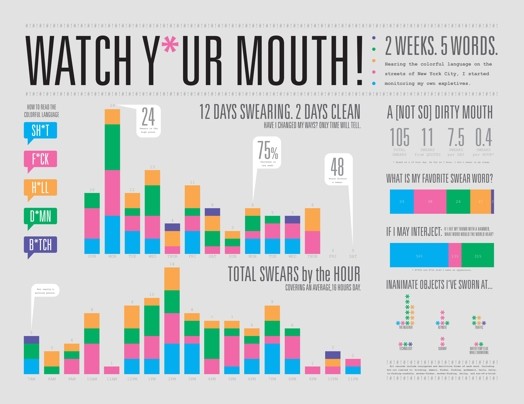 multiple bars graphs with the title watch your mouth