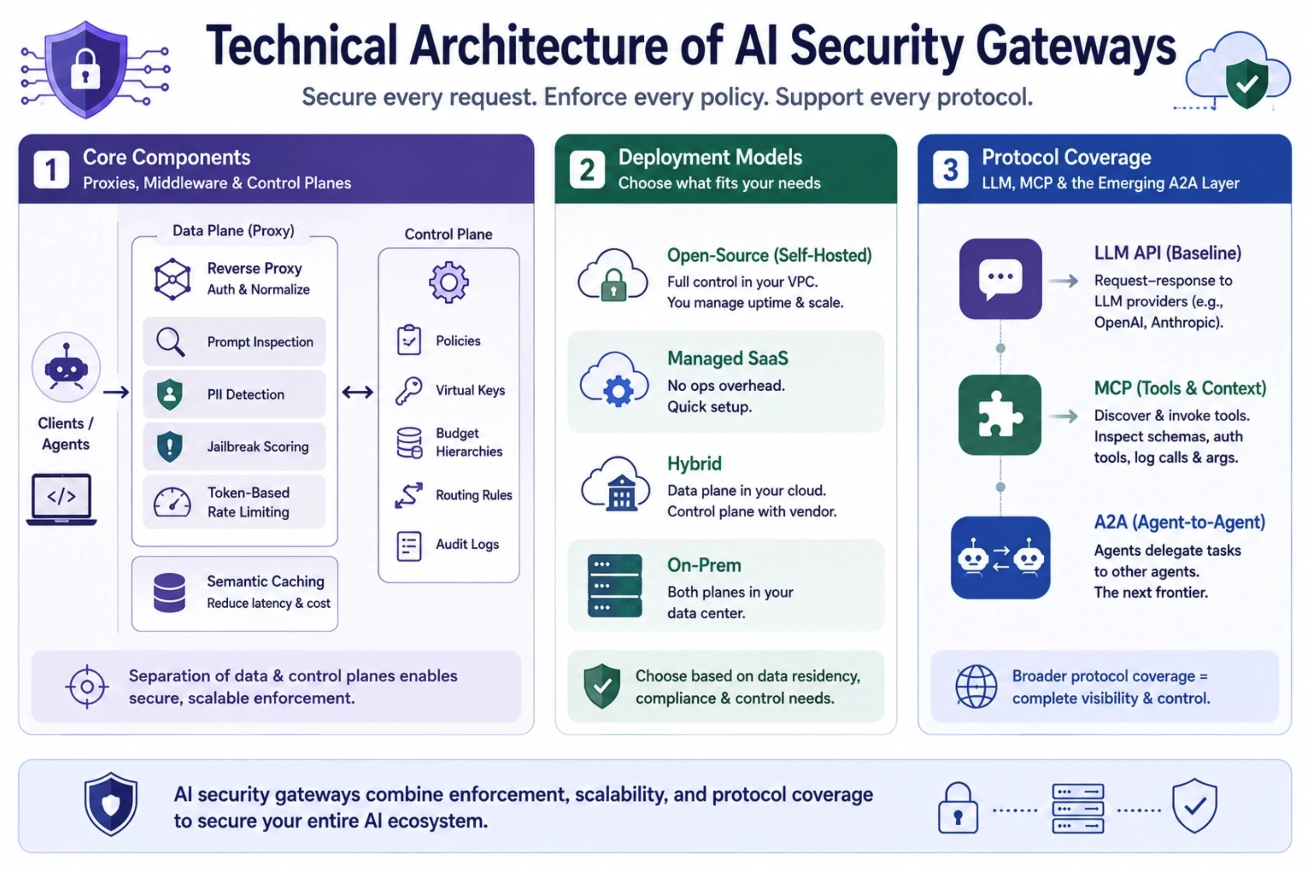 Technical Architecture of AI Security Gateways