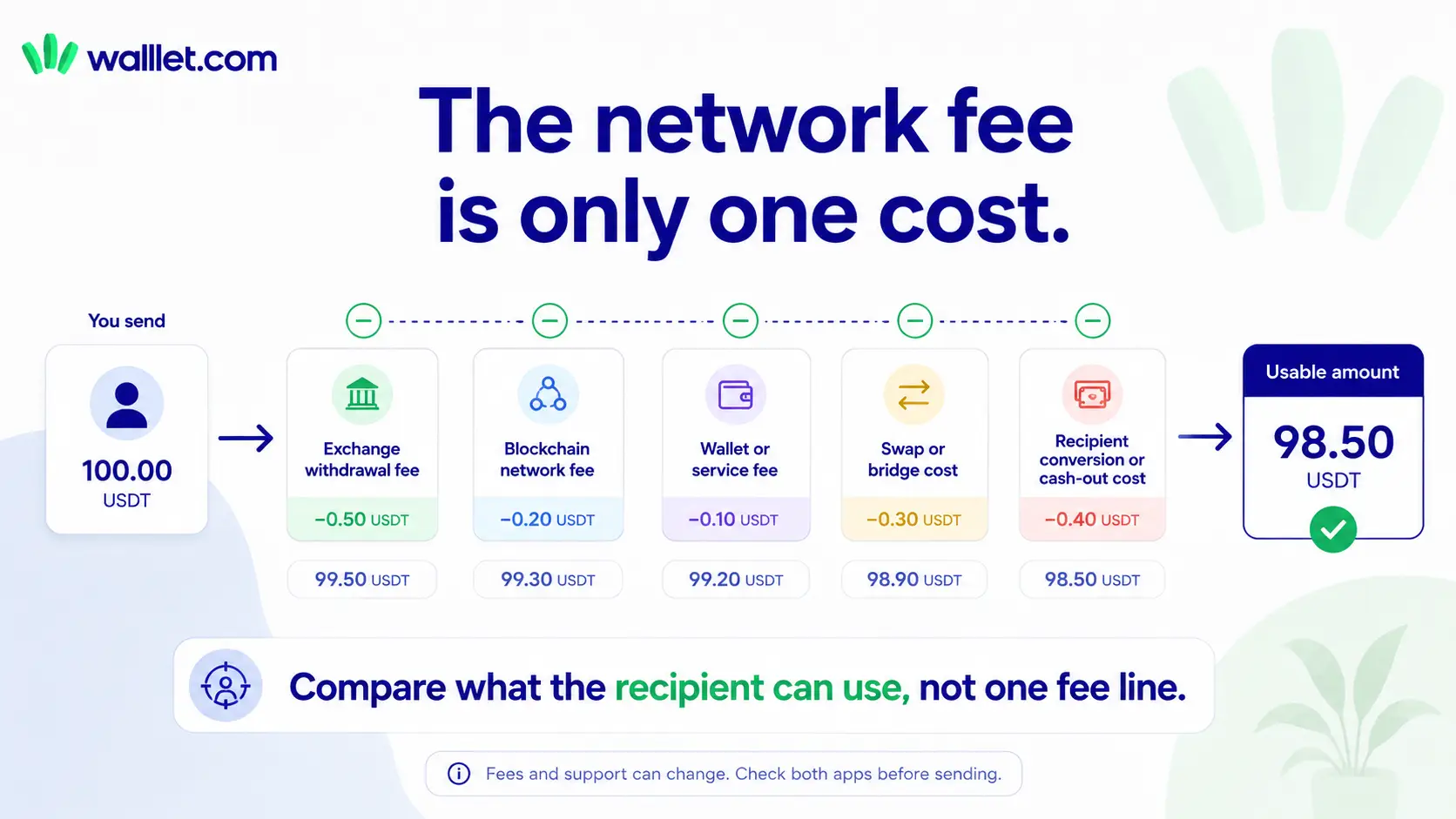 Illustrative breakdown of a 100 USDT transfer showing withdrawal, network, wallet, bridge, and cash-out costs before the recipient receives 98.50 USDT.