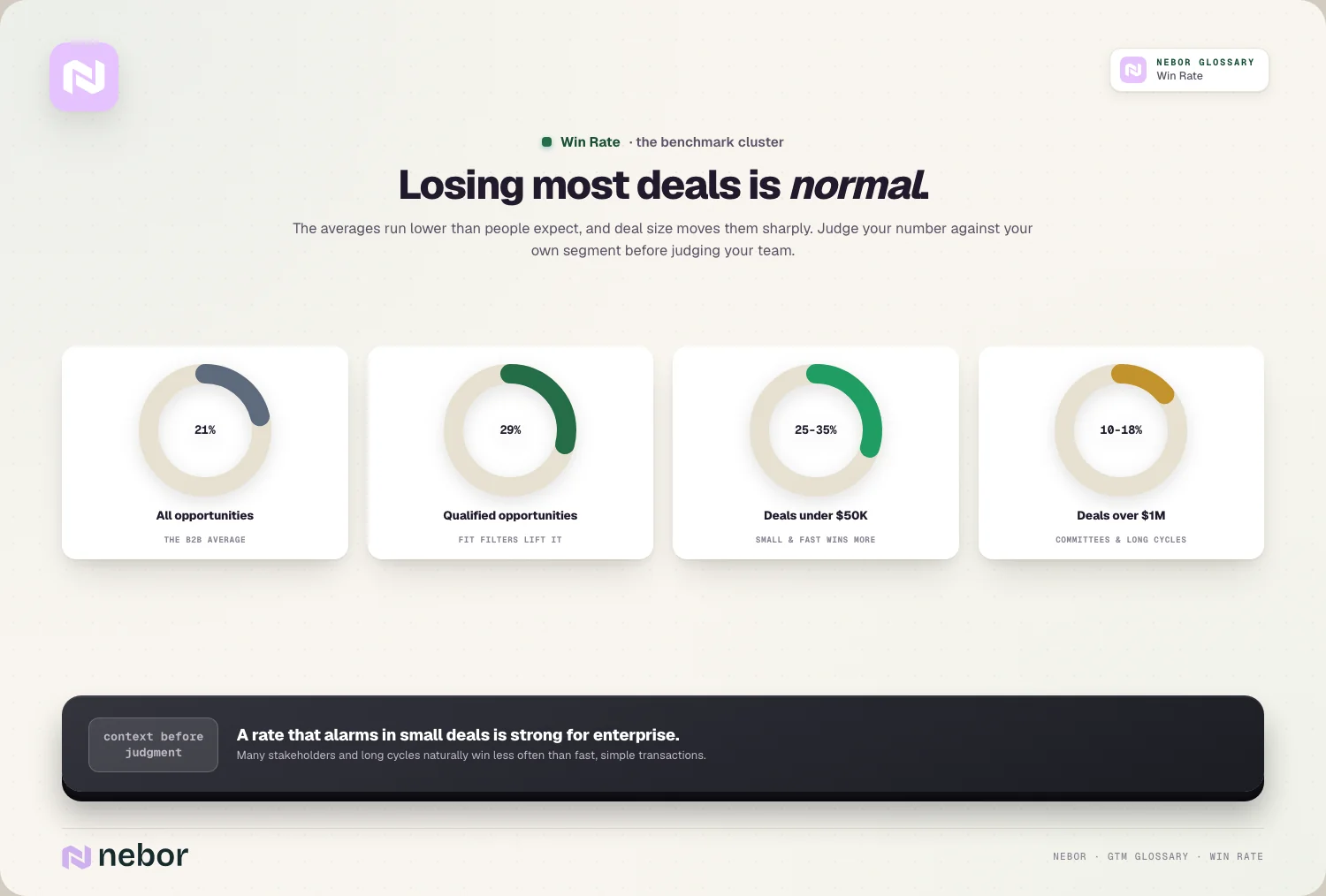 Benchmark donuts: 21% all opps / 29% qualified / 25-35% under $50K / 10-18% over $1M