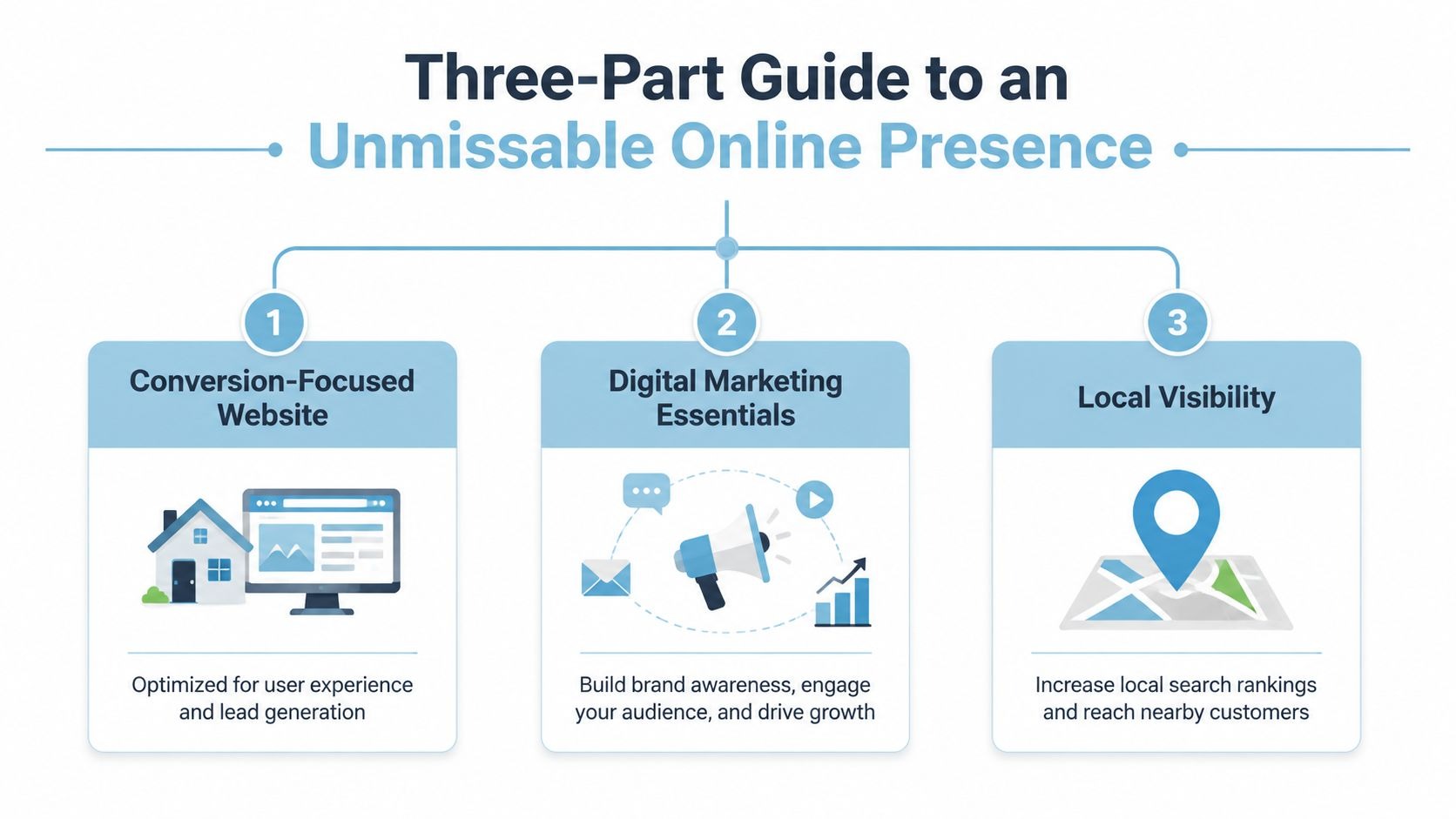 A three-part guide infographic illustrating steps for building an unmissable online presence for businesses.