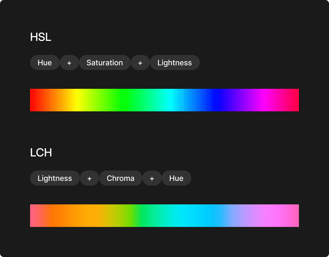 Comparação visual entre os modelos de cor HSL e LCH em uma interface de fundo escuro. Na parte superior, o título “HSL” acompanhado dos rótulos “Hue + Saturation + Lightness” e uma barra horizontal de cores em gradiente contínuo, passando do vermelho ao magenta. Abaixo, o título “LCH” com os rótulos “Lightness + Chroma + Hue” e outra barra de gradiente, com transições de cor mais suaves e variação perceptível de luminosidade ao longo do espectro.