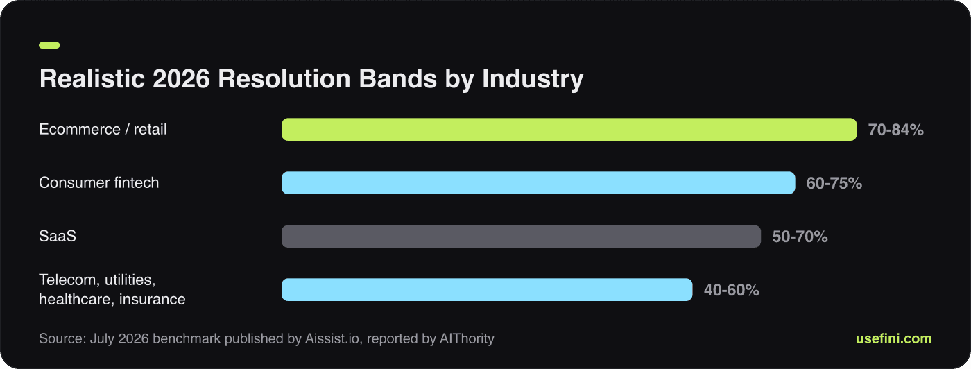 Bar chart of realistic 2026 AI resolution bands by industry, from retail down to telecom and healthcare