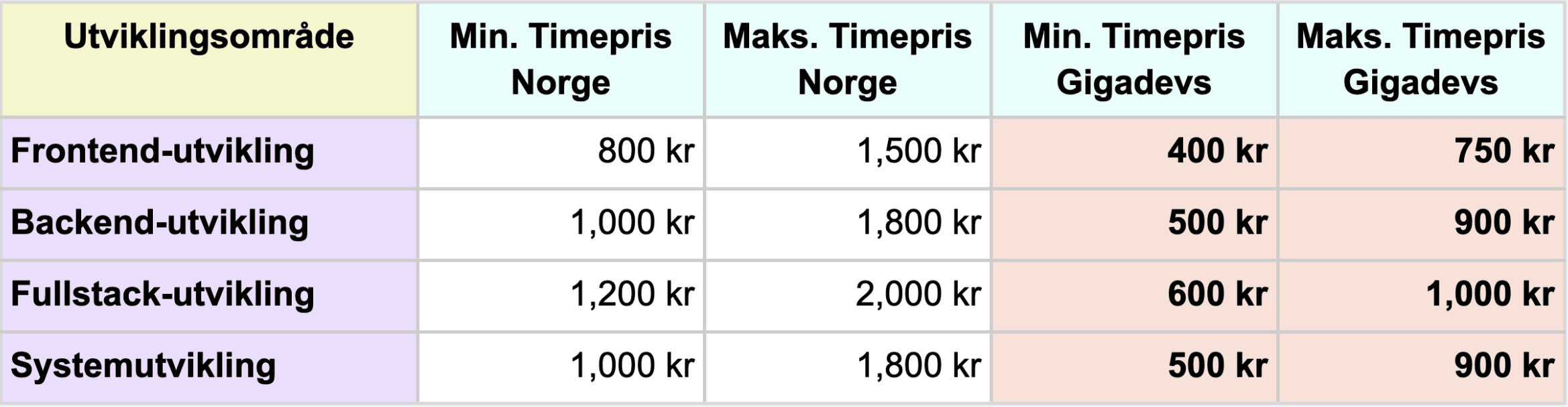 Konsulentpris etter utviklingsområder