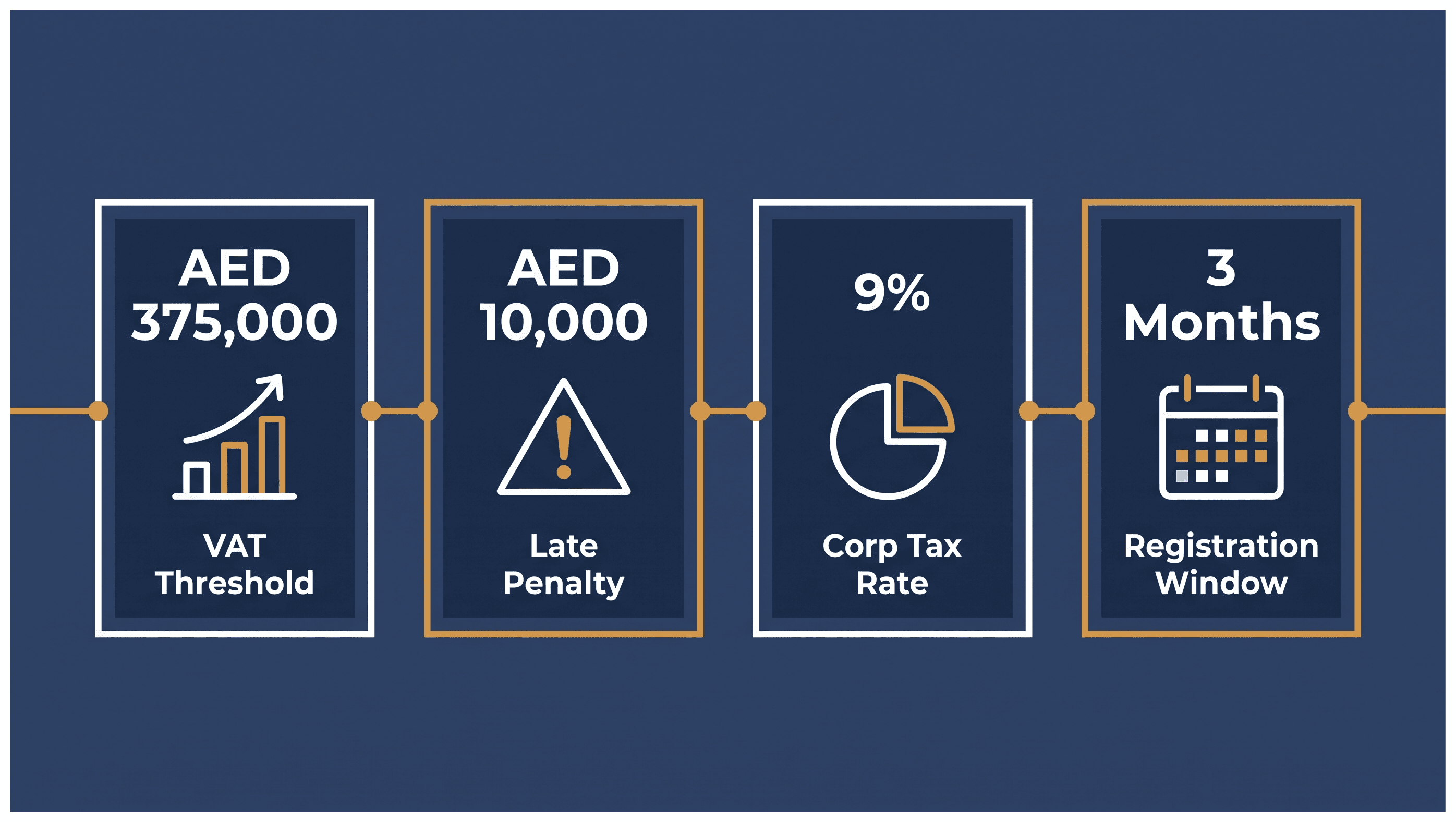 Infographic: EmaraTax Account Setup for a New Company: Rules, Deadlines and Penalties